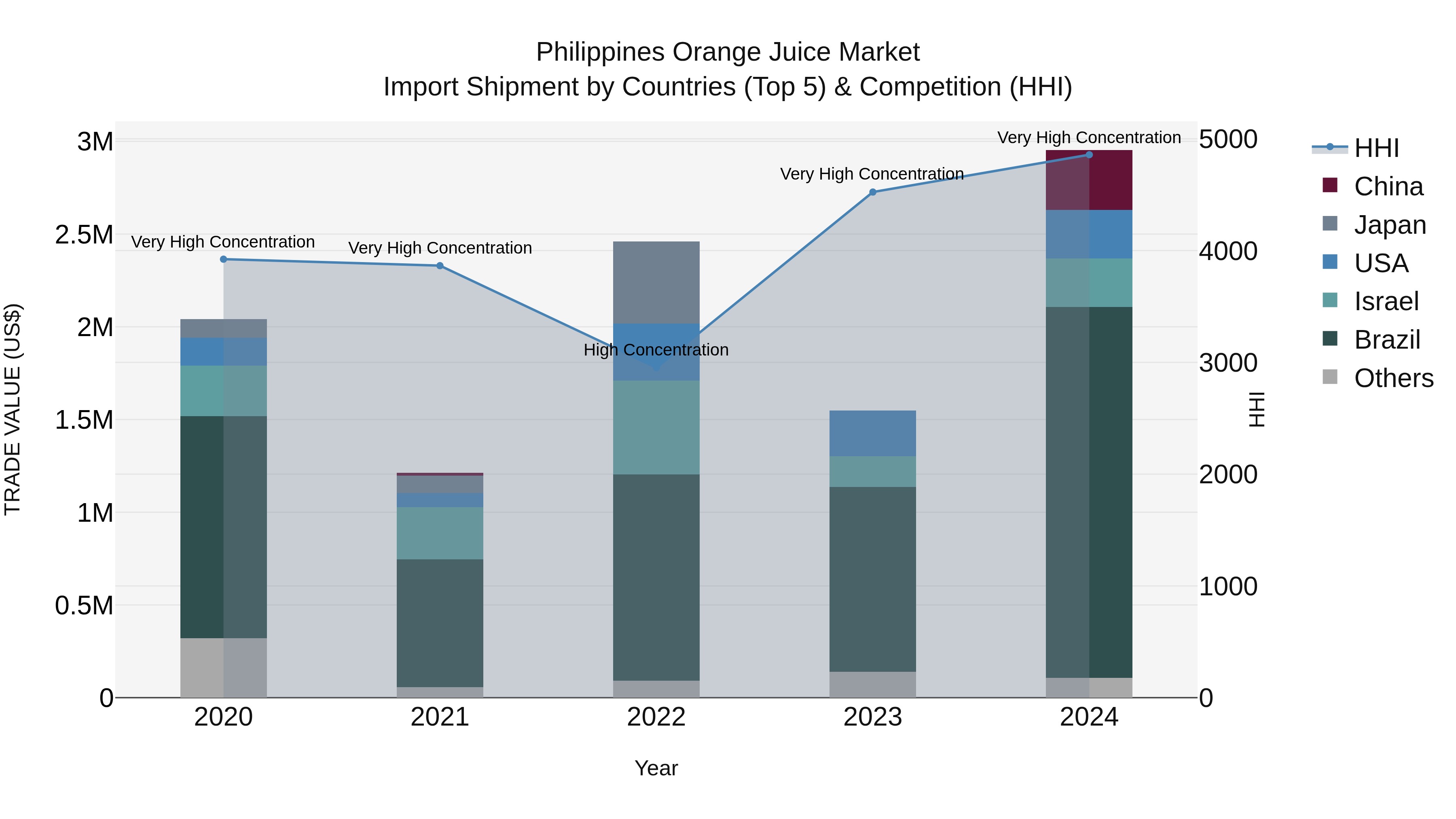 Philippines Orange Juice Market Top 5 Importing Countries and Market Competition (HHI) Analysis