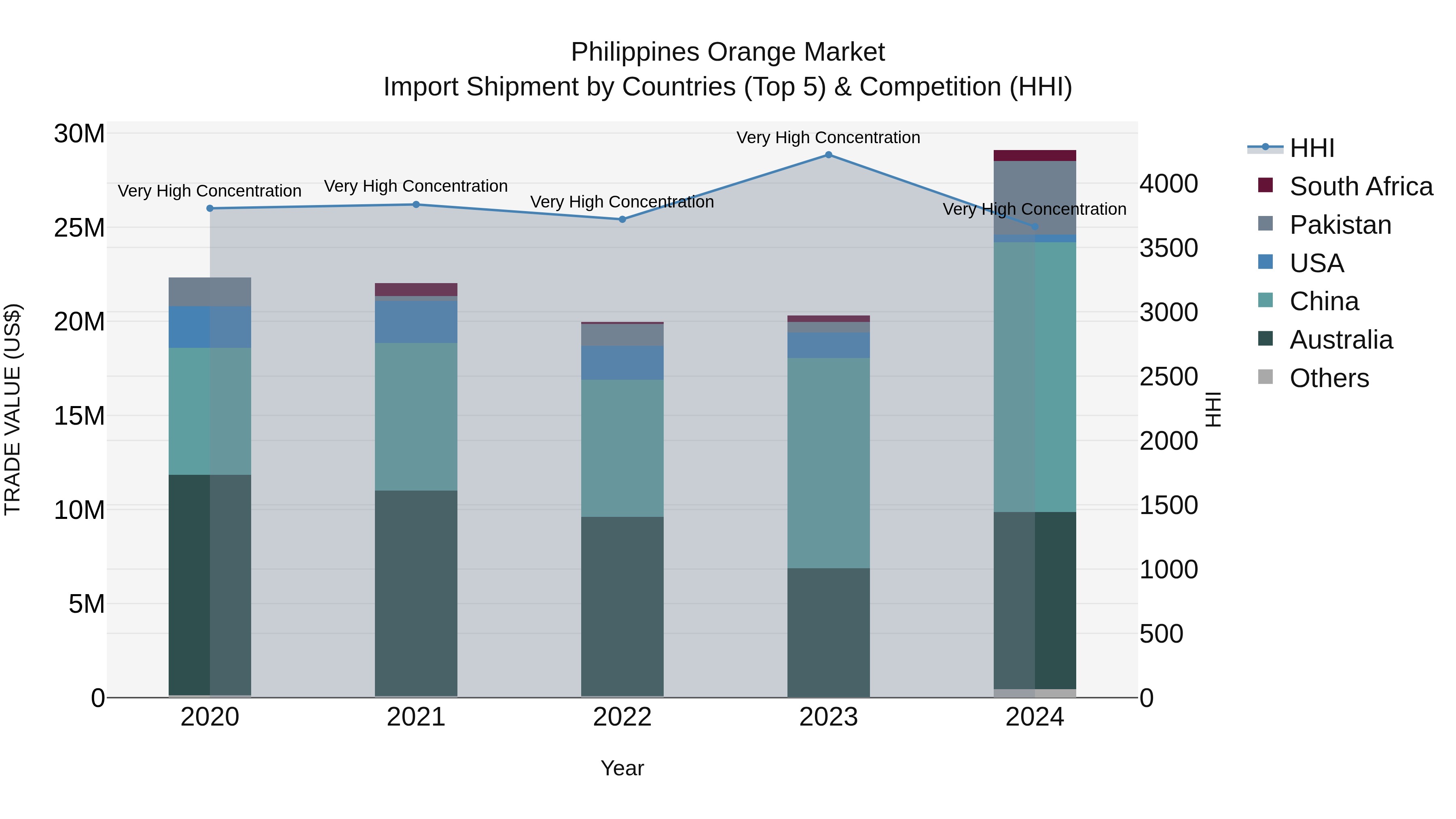 Philippines Orange Market Top 5 Importing Countries and Market Competition (HHI) Analysis