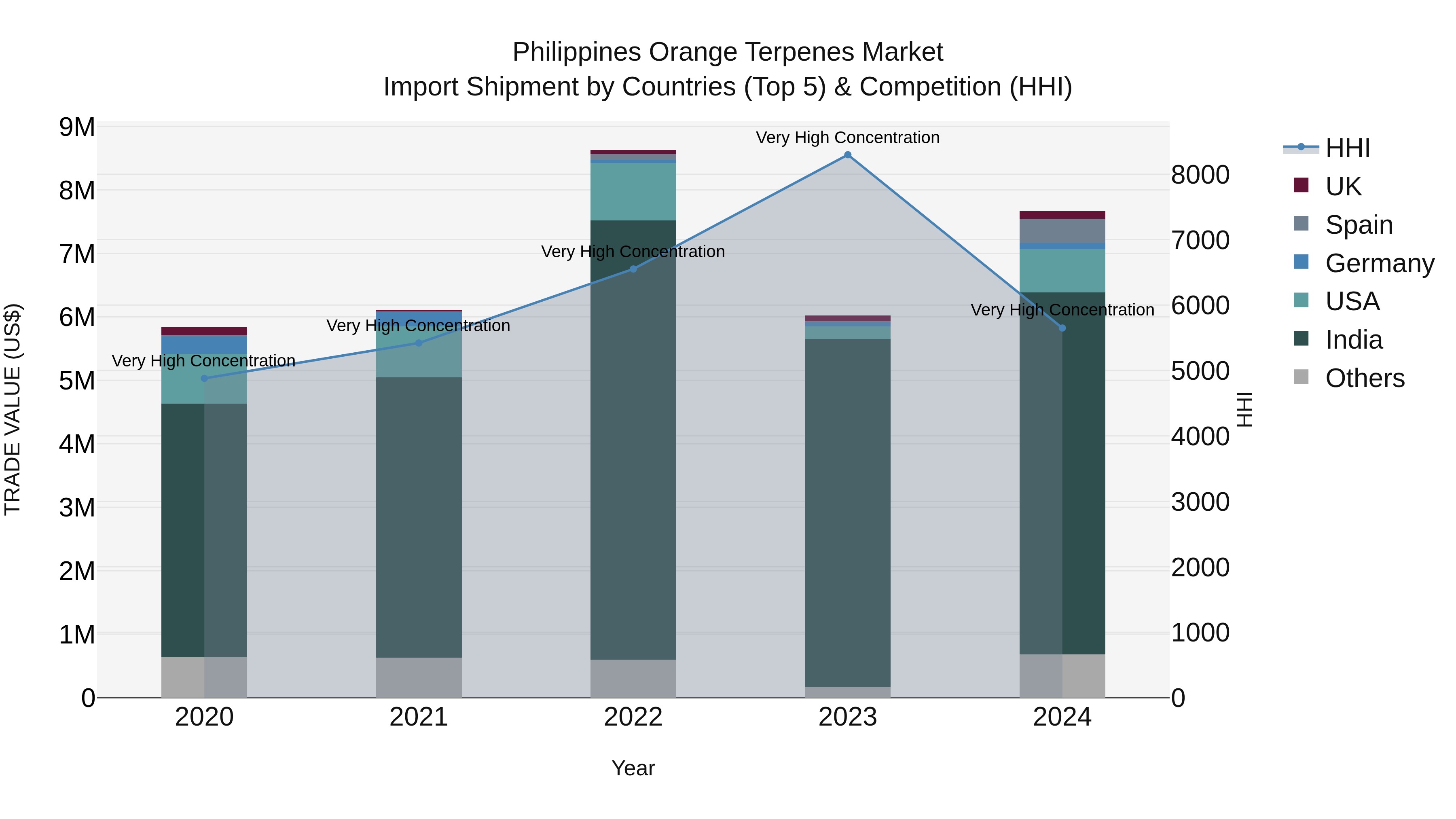 Philippines Orange Terpenes Market Top 5 Importing Countries and Market Competition (HHI) Analysis