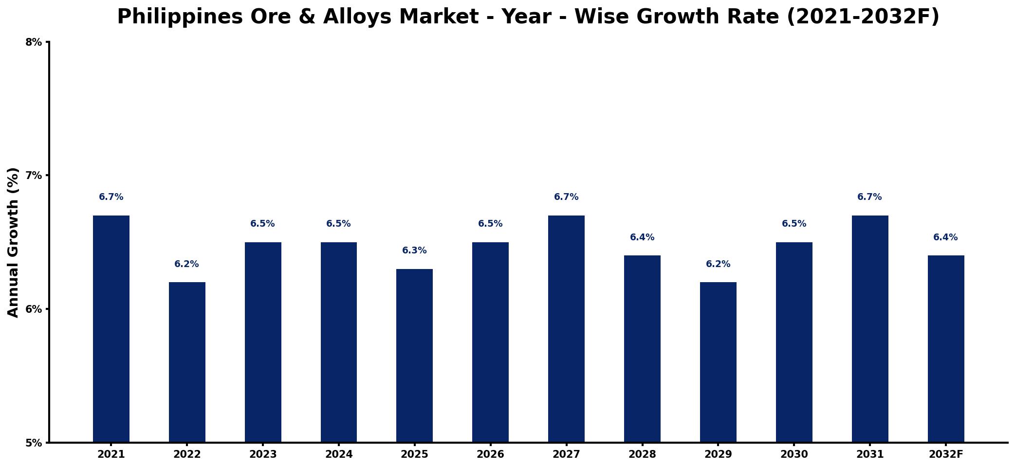 Philippines Ore & Alloys Market Year-wise Growth Rate and Key Drivers