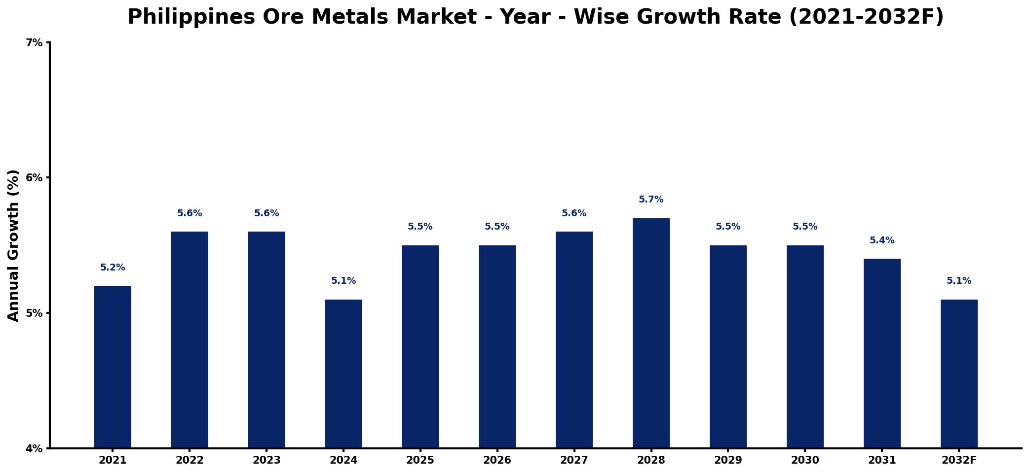 Philippines Ore Metals Market Year-wise Growth Rate and Key Drivers