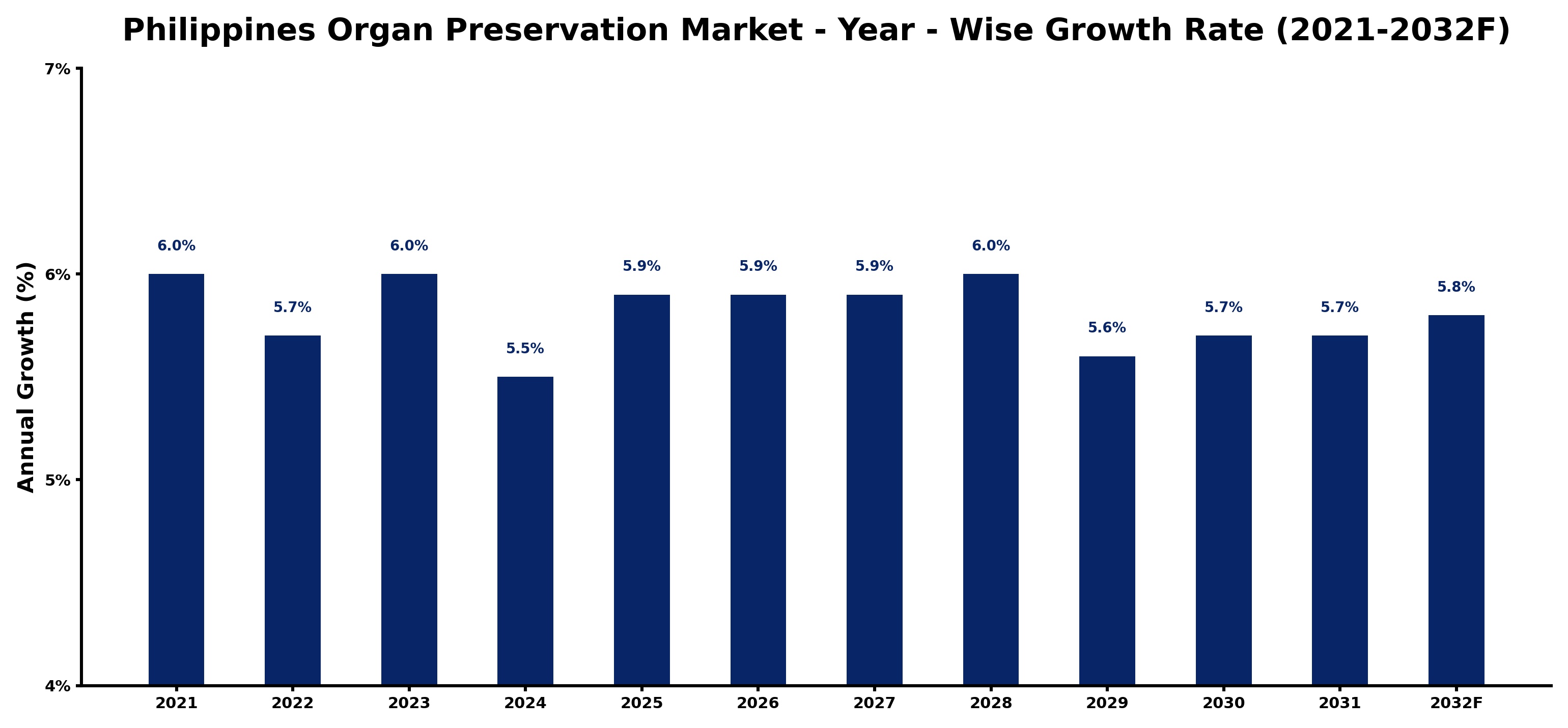 Philippines Organ Preservation Market Year-wise Growth Rate and Key Drivers