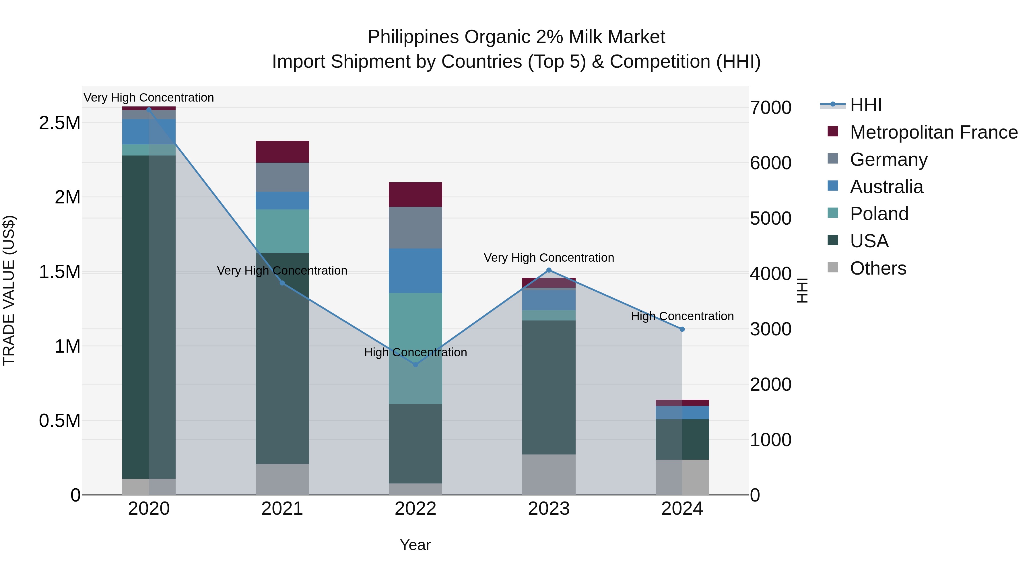 Philippines Organic 2% Milk Market Top 5 Importing Countries and Market Competition (HHI) Analysis