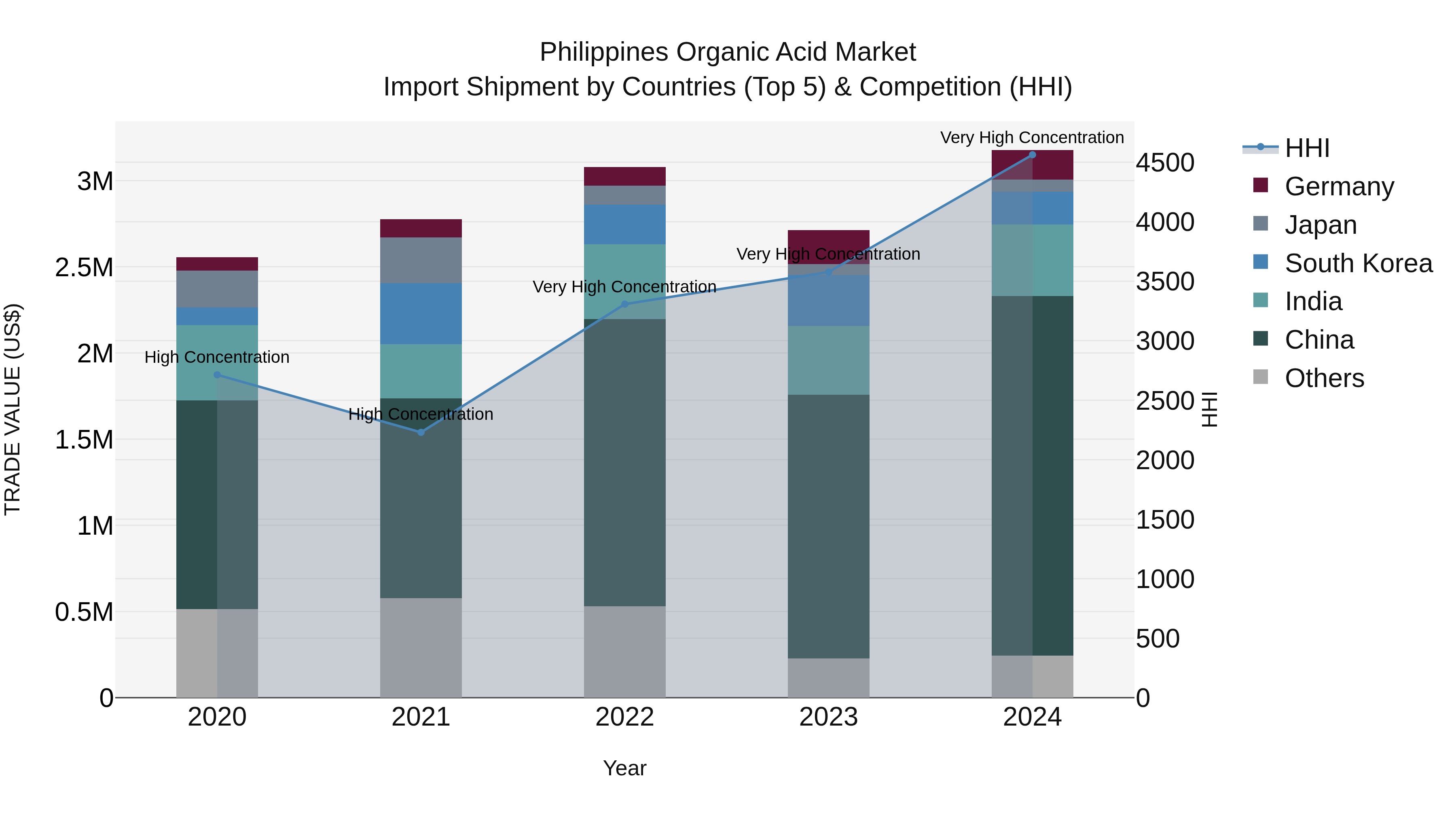 Philippines Organic Acid Market Top 5 Importing Countries and Market Competition (HHI) Analysis