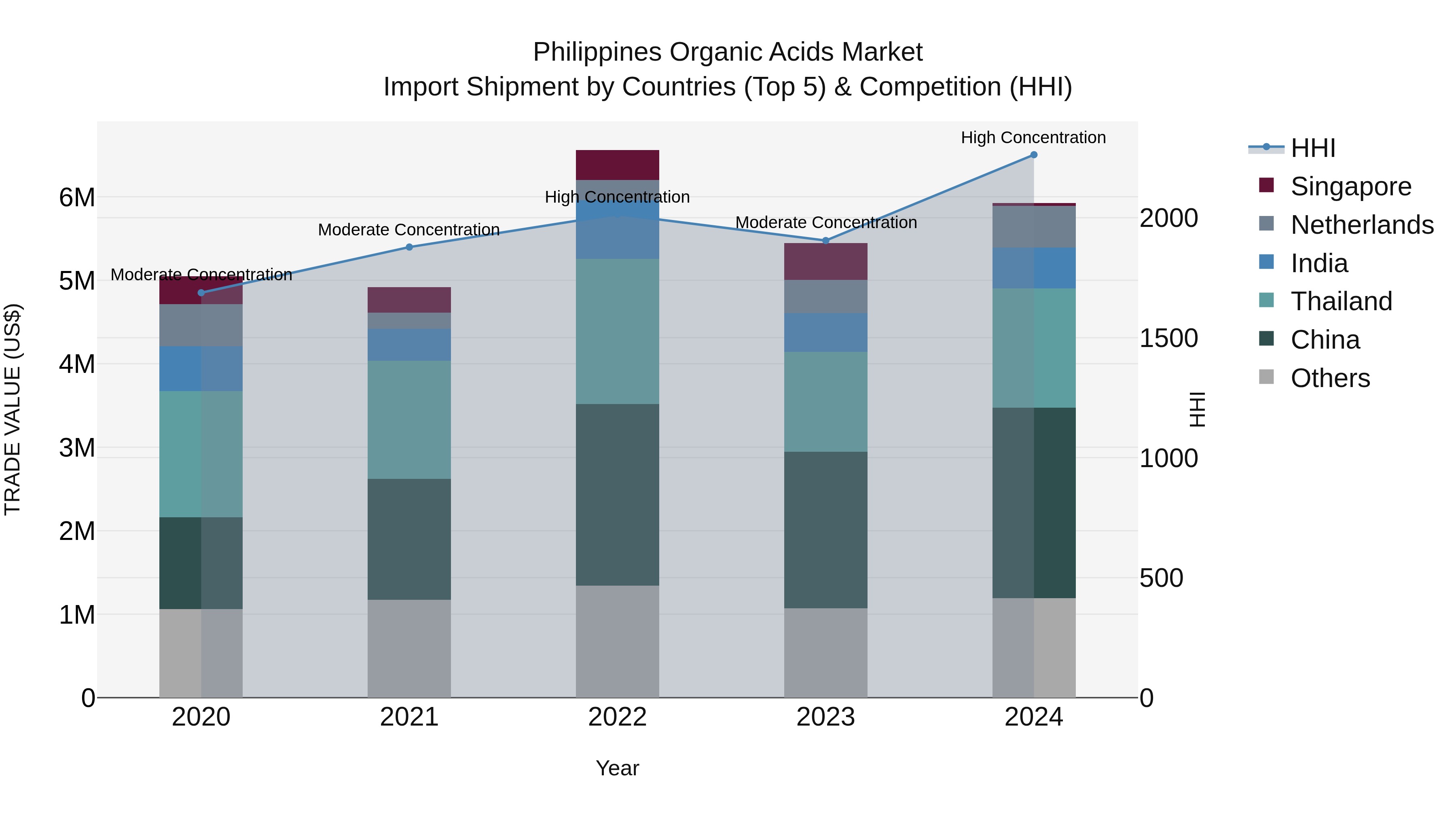 Philippines Organic Acids Market Top 5 Importing Countries and Market Competition (HHI) Analysis