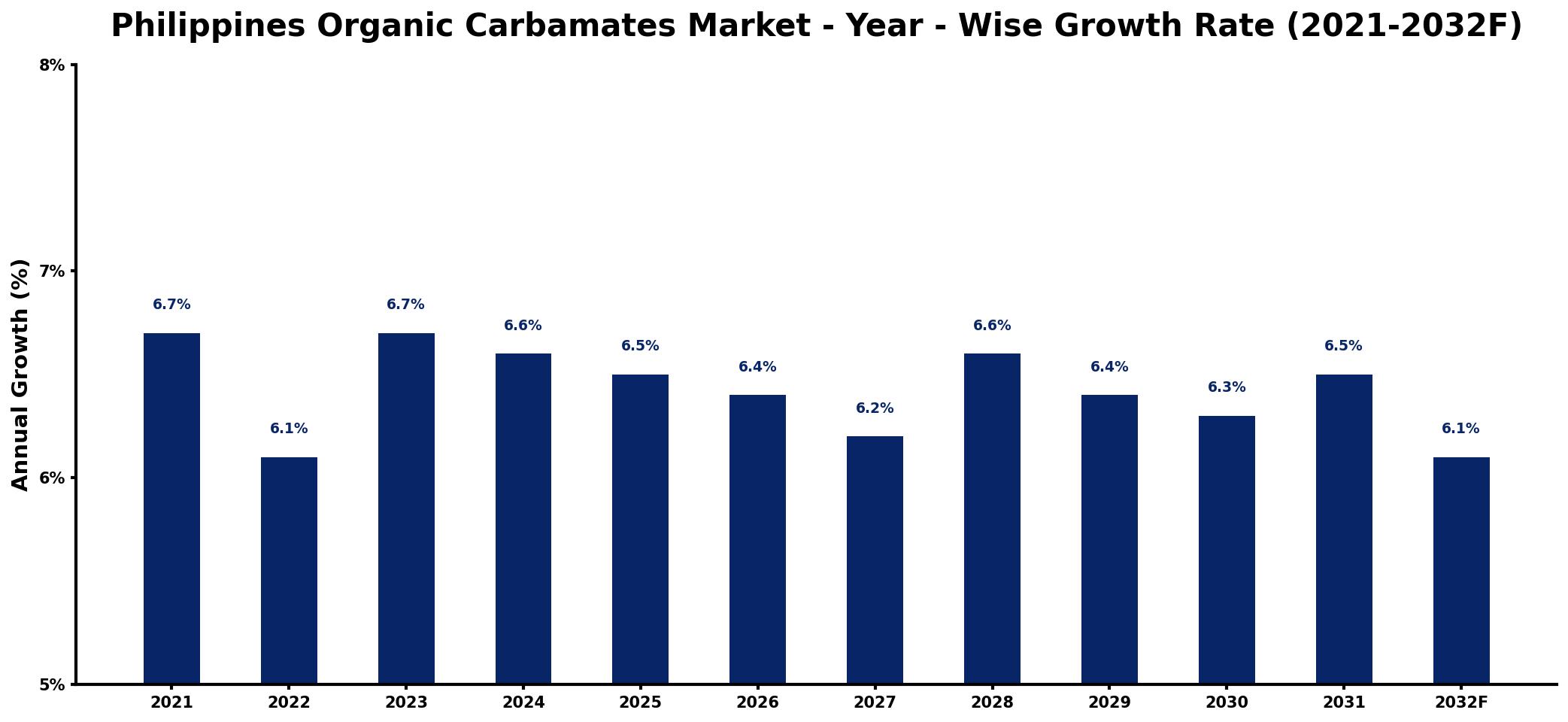 Philippines Organic Carbamates Market Year-wise Growth Rate and Key Drivers