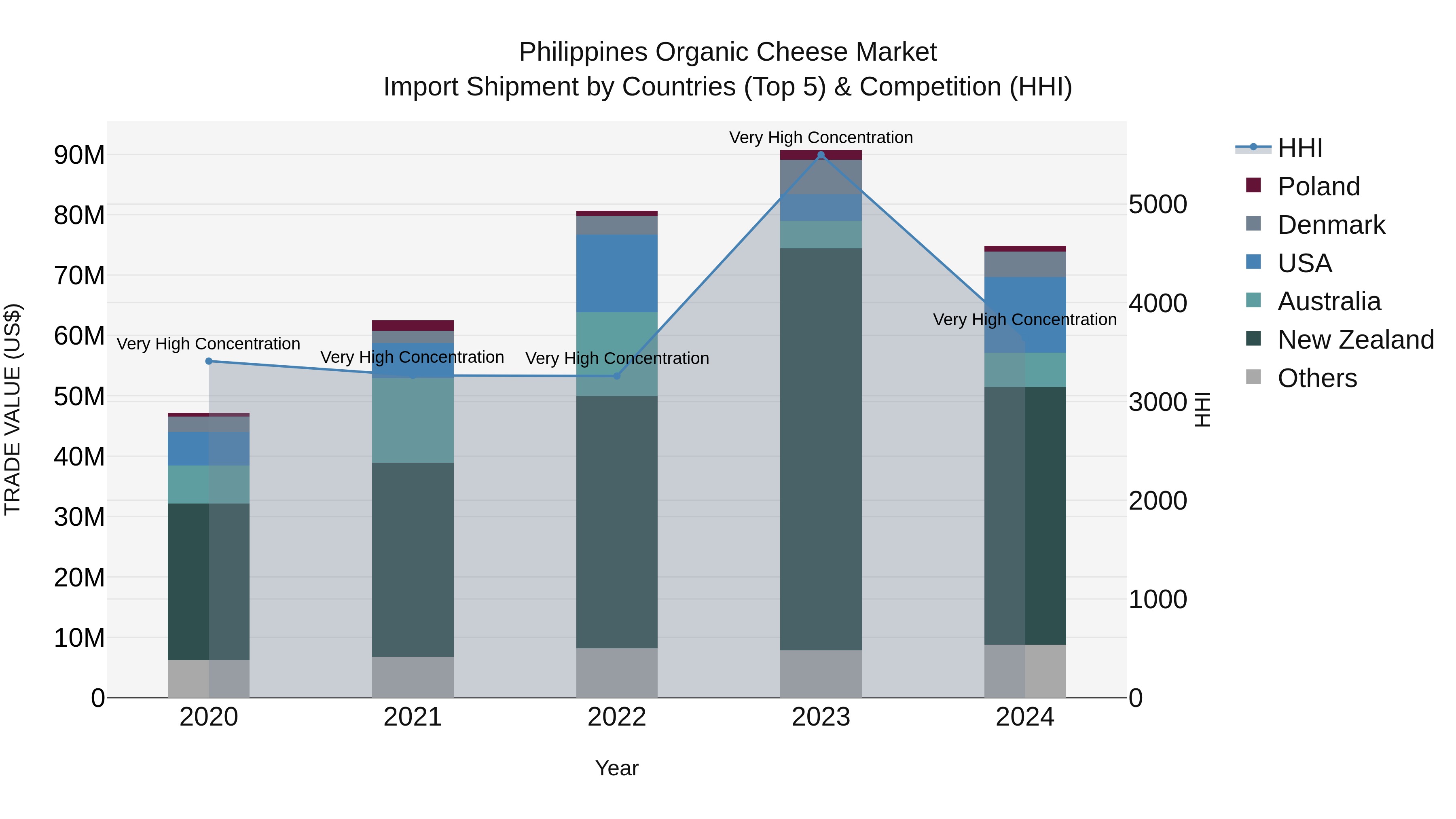 Philippines Organic Cheese Market Top 5 Importing Countries and Market Competition (HHI) Analysis