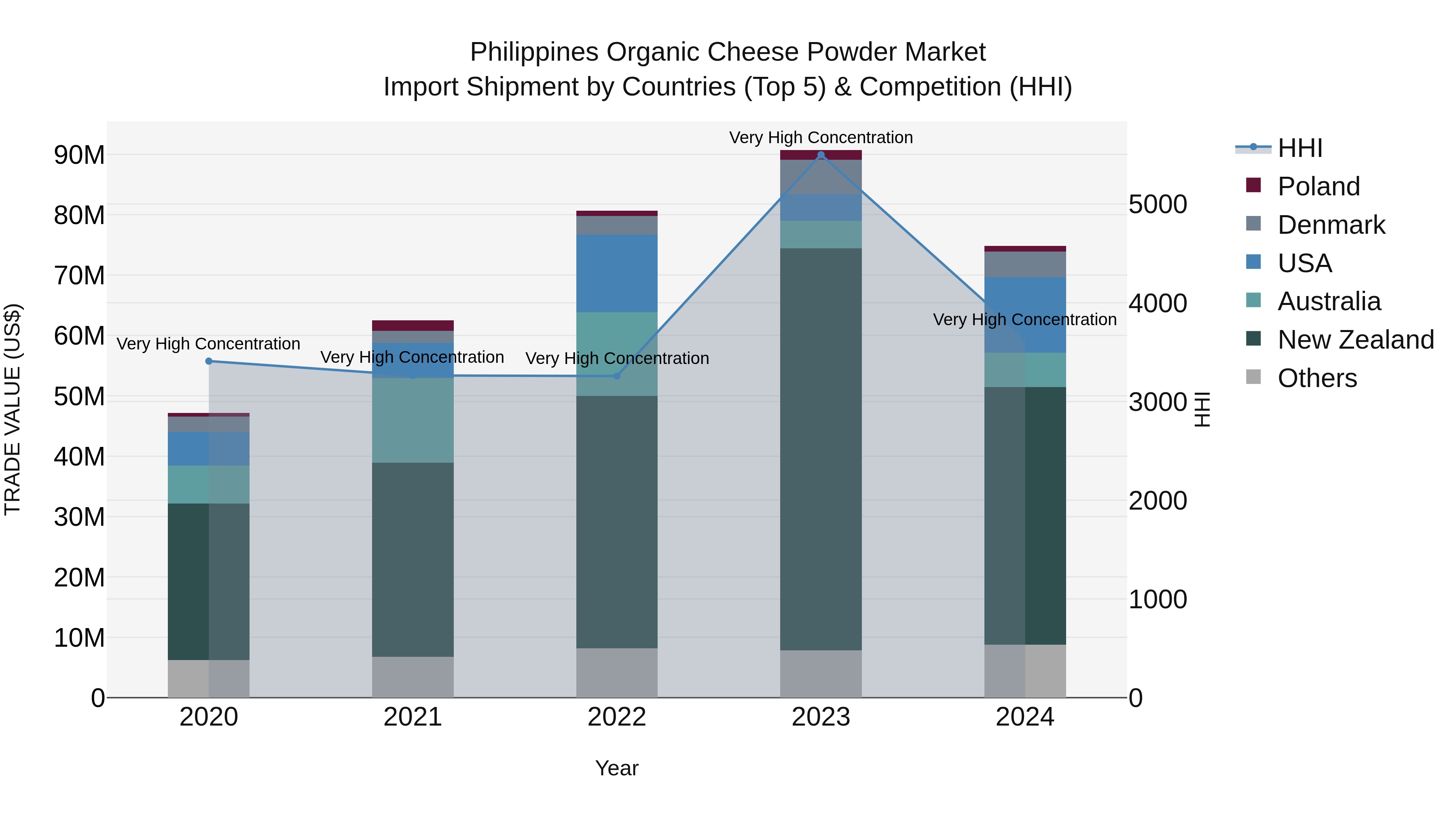 Philippines Organic Cheese Powder Market Top 5 Importing Countries and Market Competition (HHI) Analysis