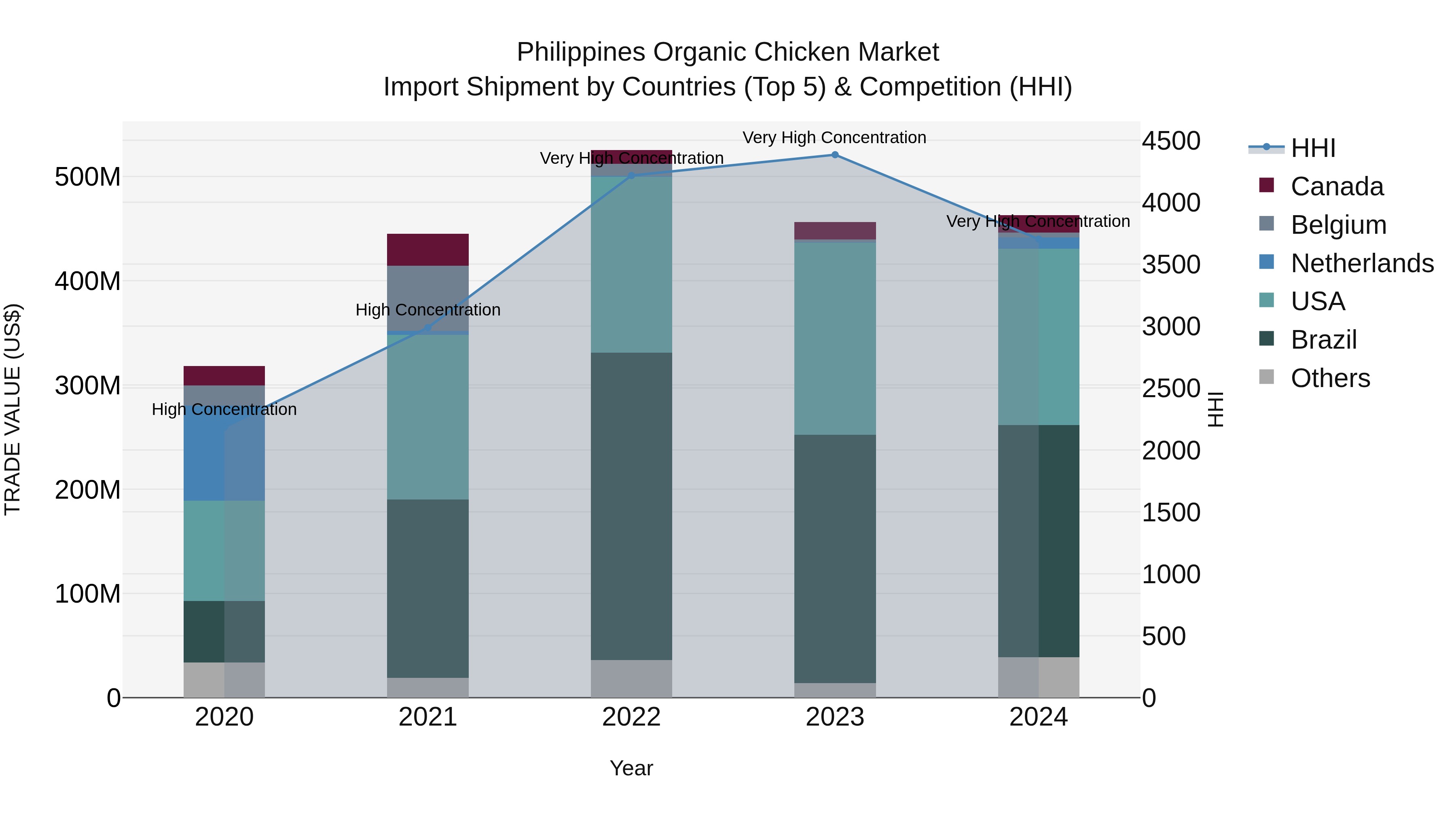Philippines Organic Chicken Market Top 5 Importing Countries and Market Competition (HHI) Analysis