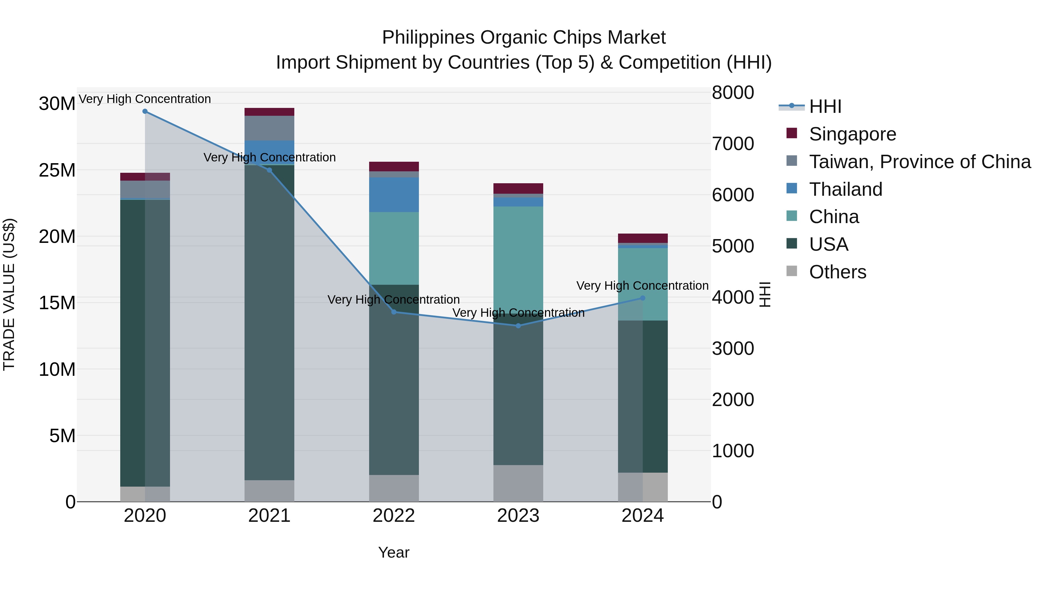 Philippines Organic Chips Market Top 5 Importing Countries and Market Competition (HHI) Analysis