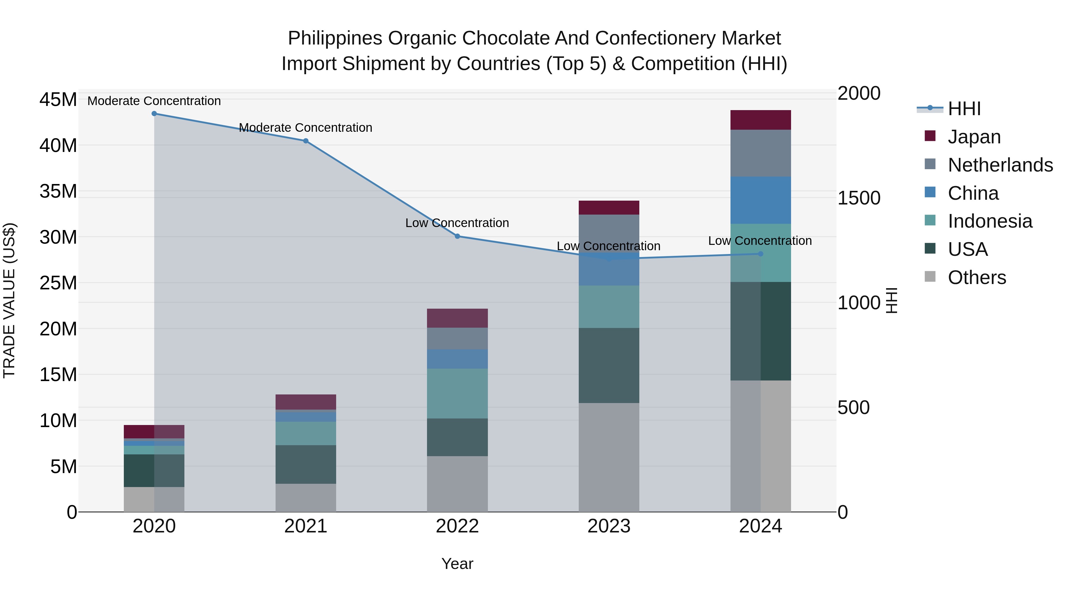 Philippines Organic Chocolate And Confectionery Market Top 5 Importing Countries and Market Competition (HHI) Analysis