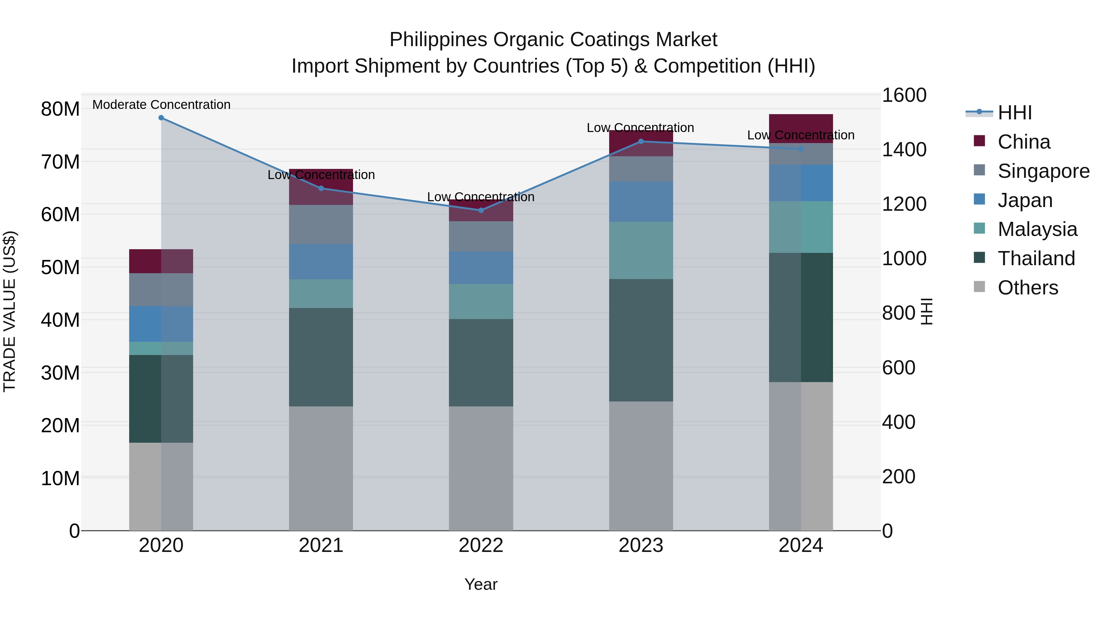 Philippines Organic Coatings Market Top 5 Importing Countries and Market Competition (HHI) Analysis