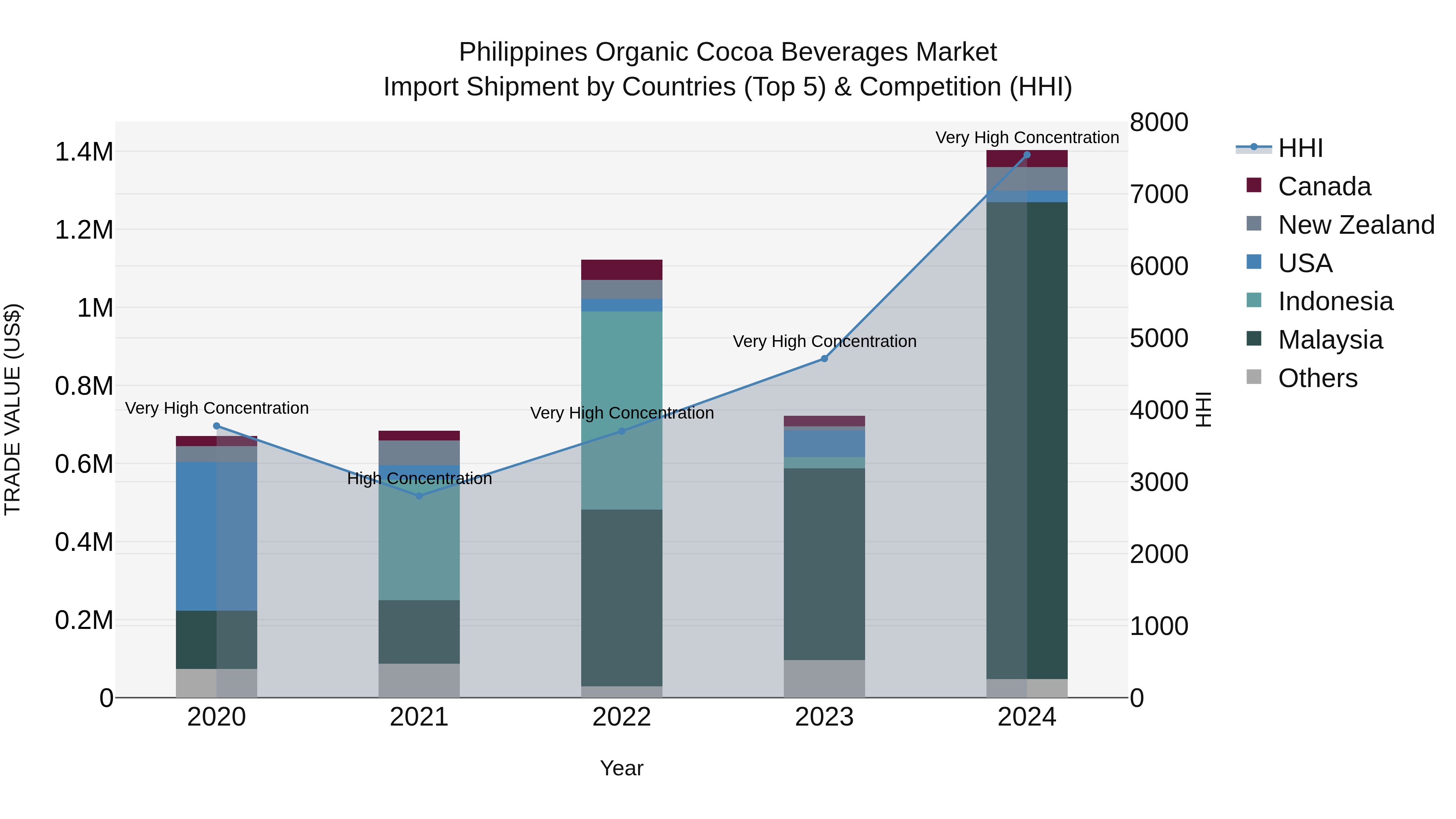 Philippines Organic Cocoa Beverages Market Top 5 Importing Countries and Market Competition (HHI) Analysis