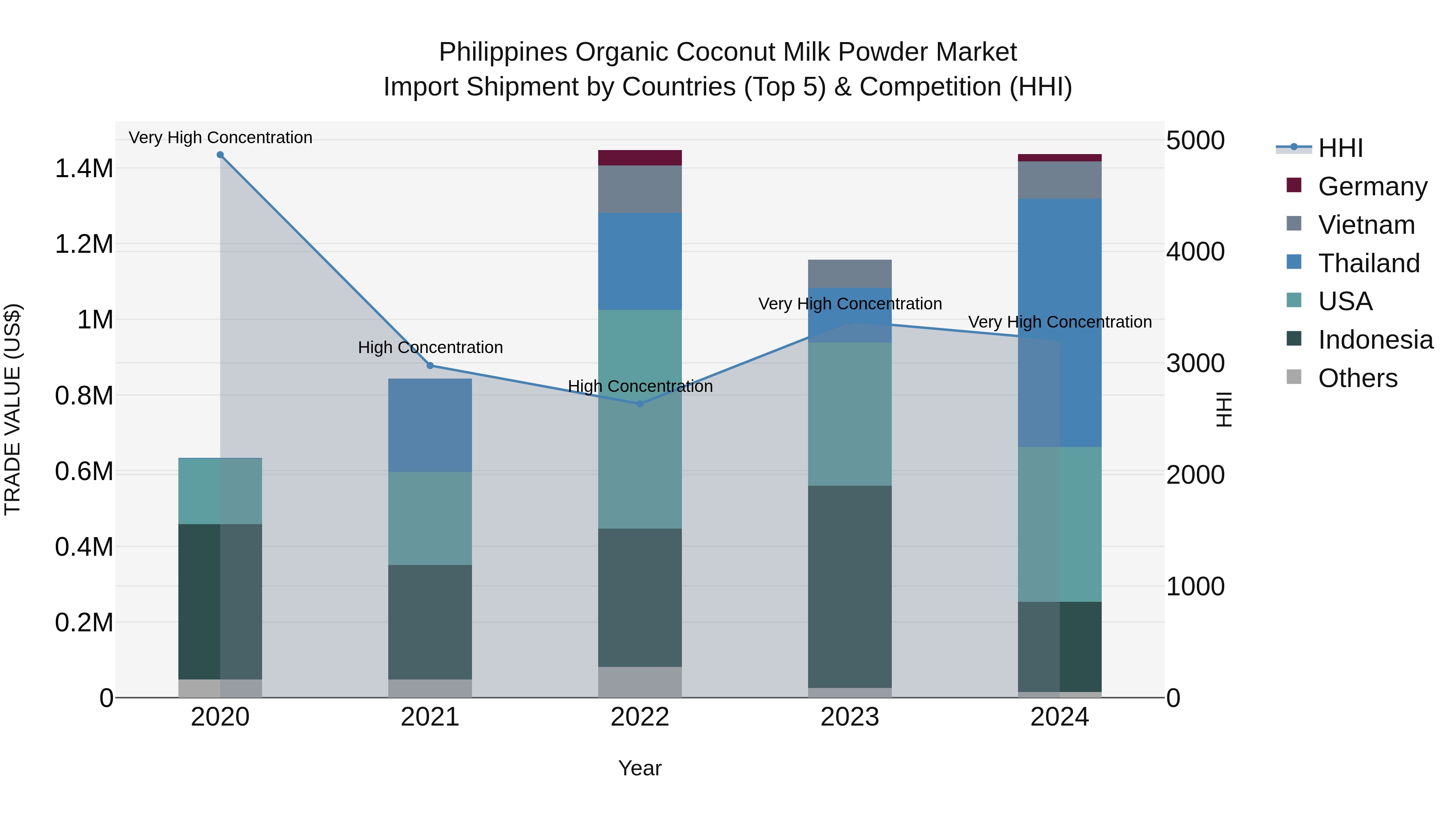Philippines Organic Coconut Milk Powder Market Top 5 Importing Countries and Market Competition (HHI) Analysis