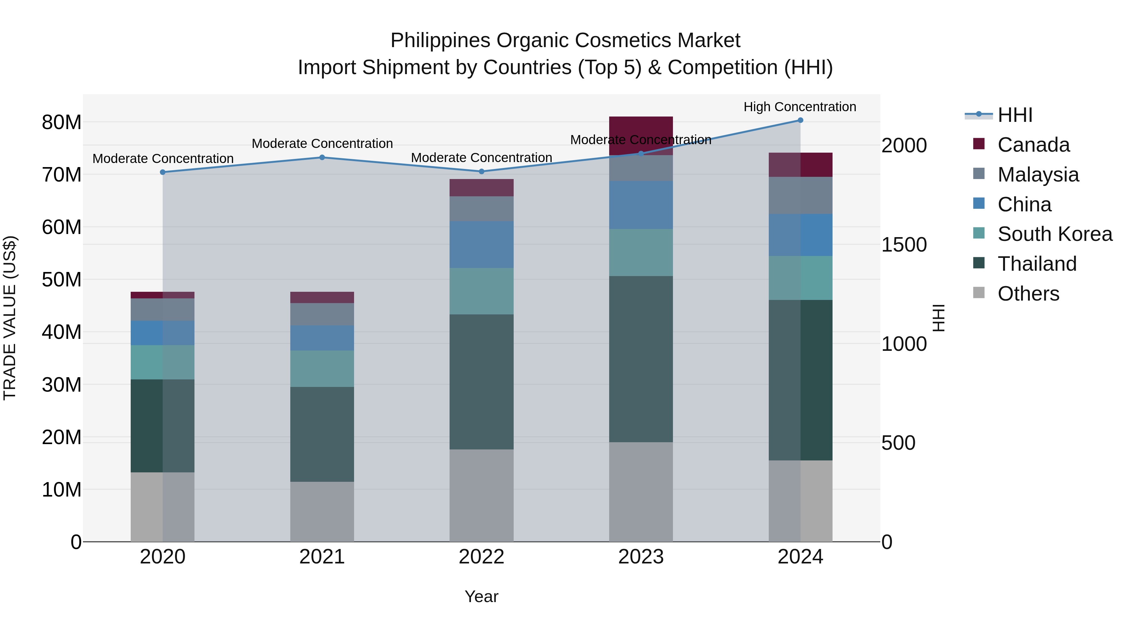 Philippines Organic Cosmetics Market Top 5 Importing Countries and Market Competition (HHI) Analysis