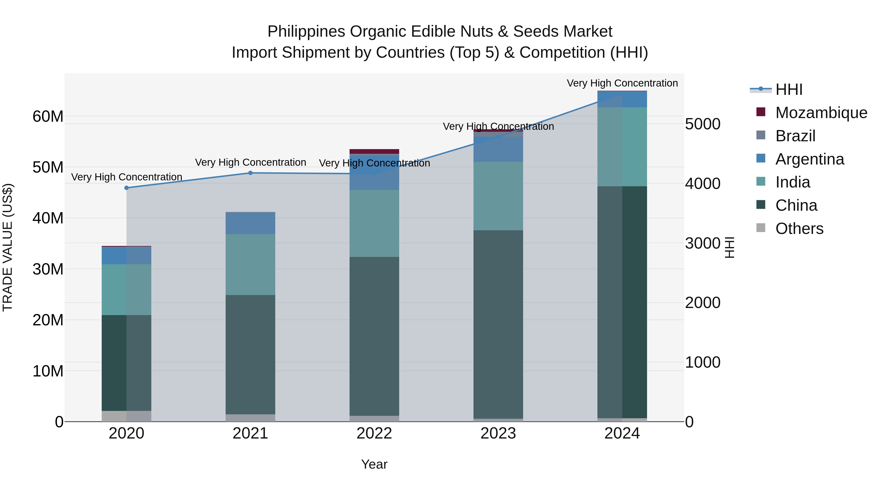 Philippines Organic Edible Nuts & Seeds Market Top 5 Importing Countries and Market Competition (HHI) Analysis