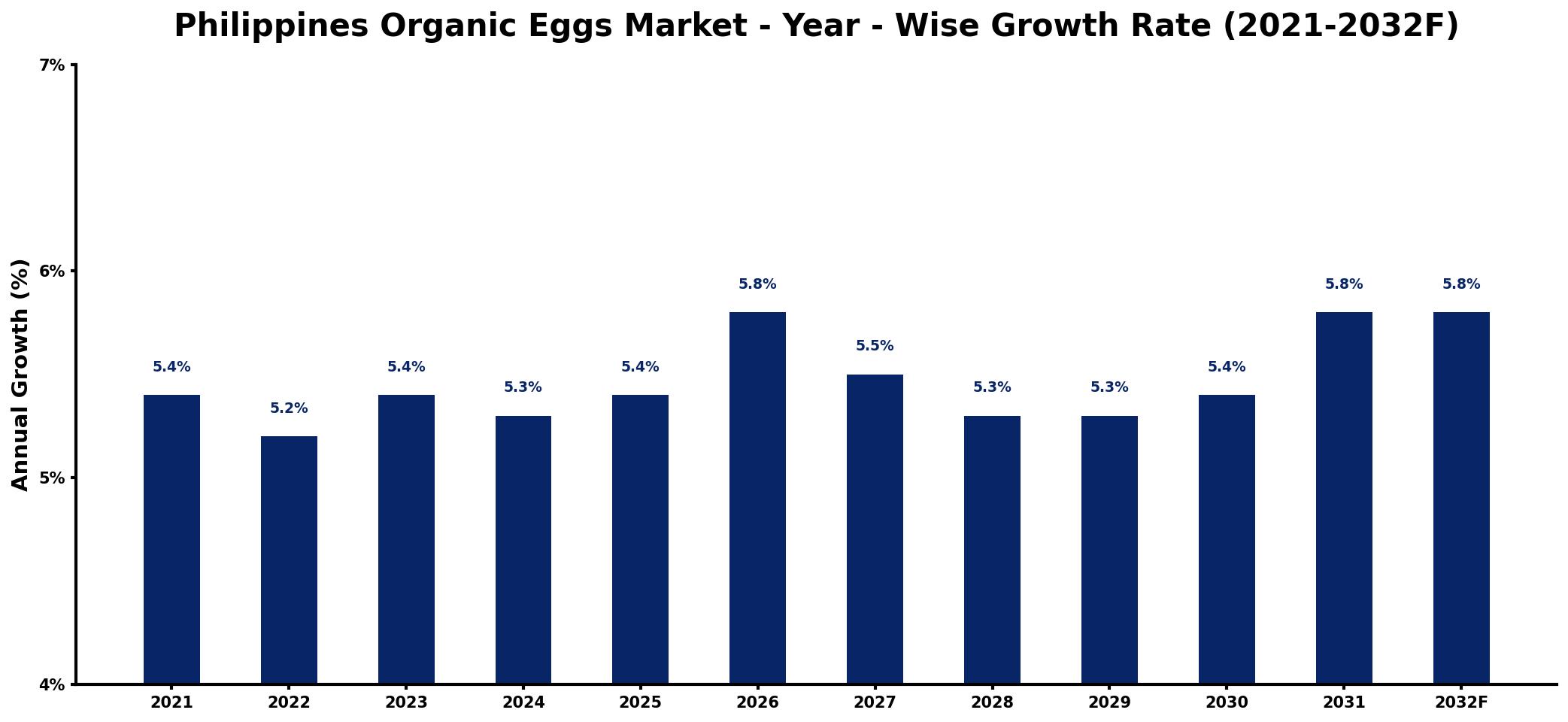 Philippines Organic Eggs Market Year-wise Growth Rate and Key Drivers