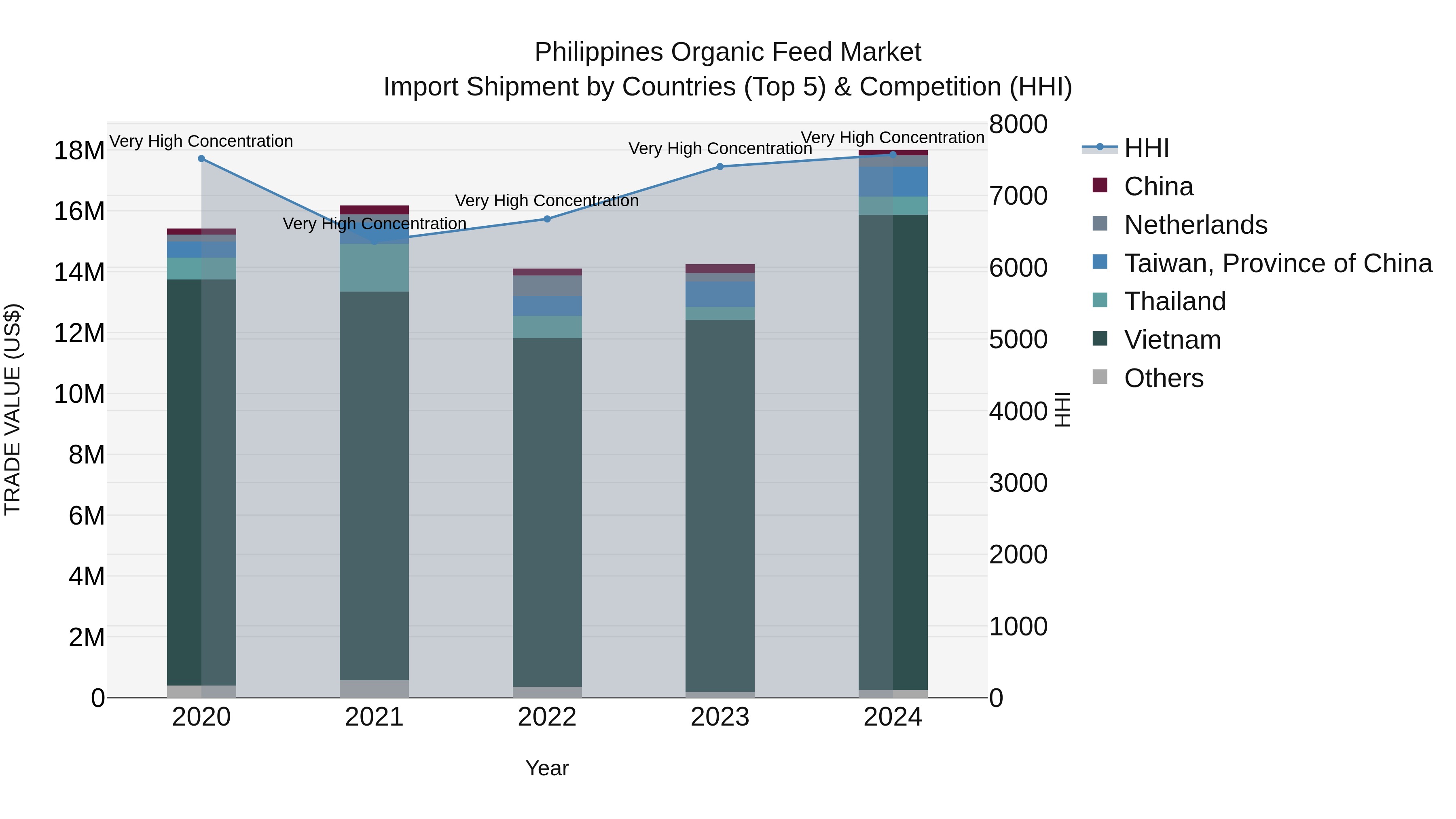 Philippines Organic Feed Market Top 5 Importing Countries and Market Competition (HHI) Analysis