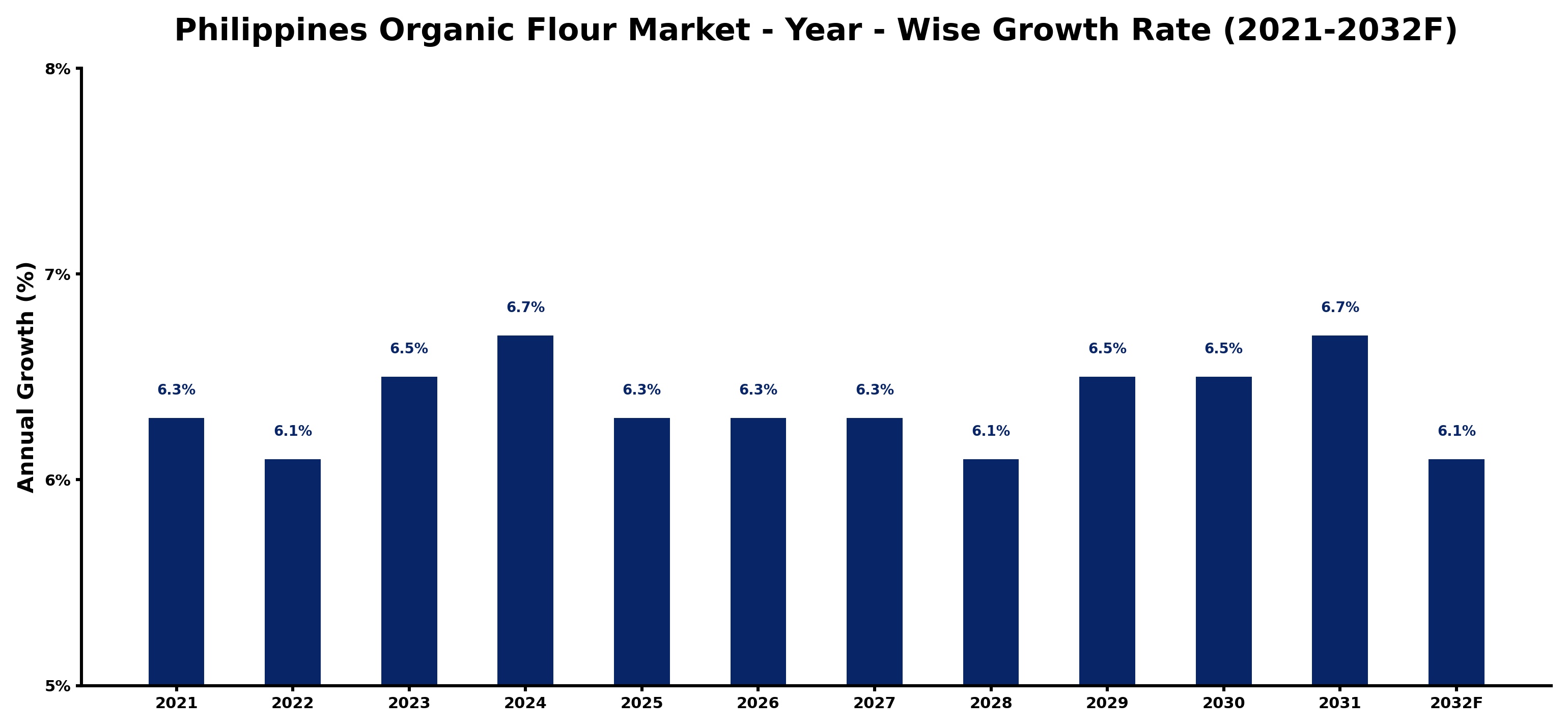 Philippines Organic Flour Market Year-wise Growth Rate and Key Drivers