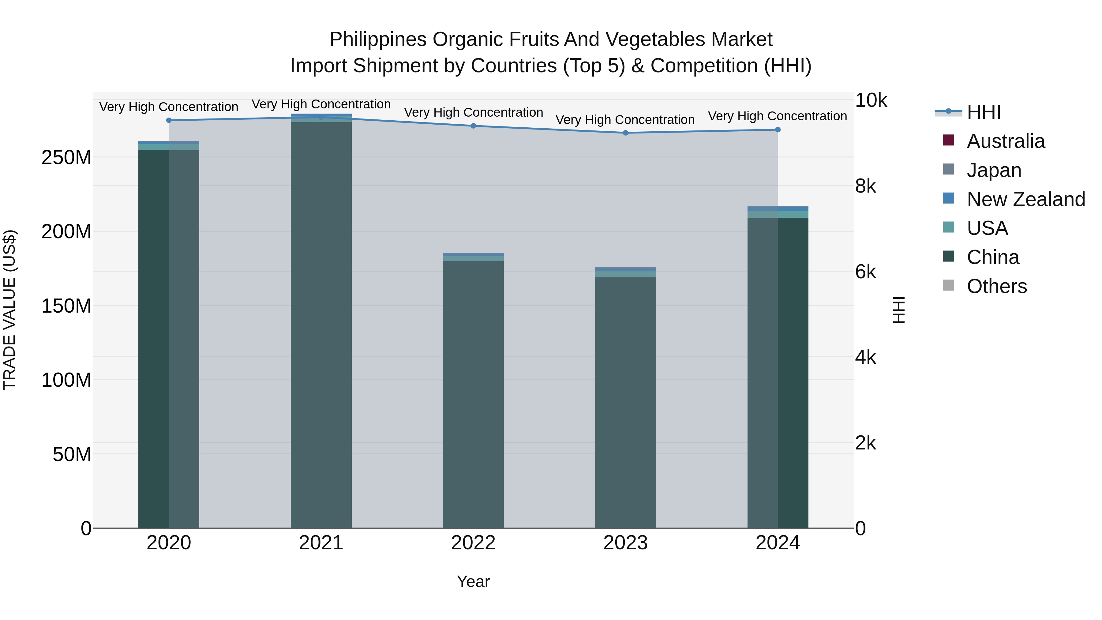 Philippines Organic Fruits And Vegetables Market Top 5 Importing Countries and Market Competition (HHI) Analysis