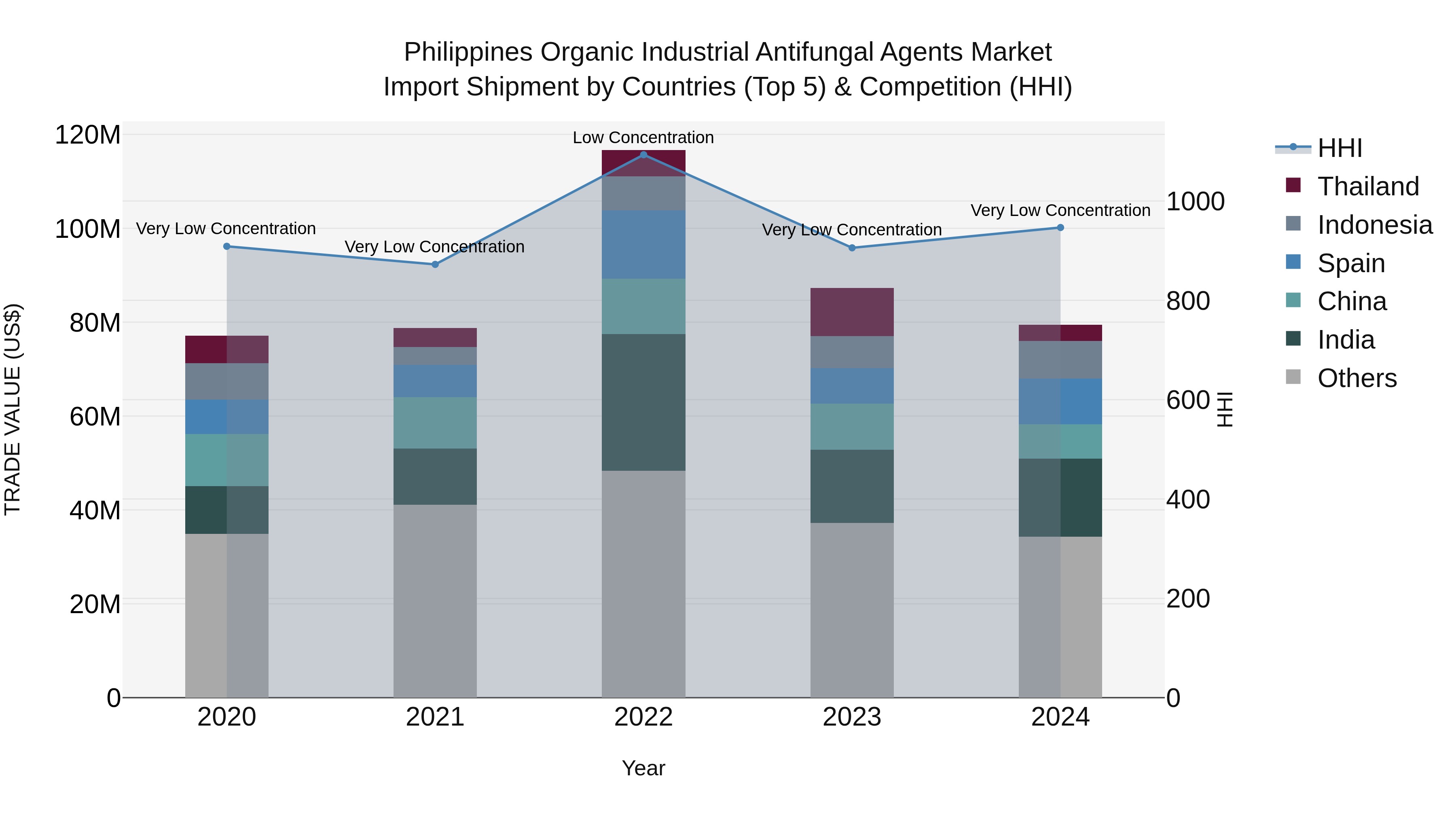 Philippines Organic Industrial Antifungal Agents Market Top 5 Importing Countries and Market Competition (HHI) Analysis