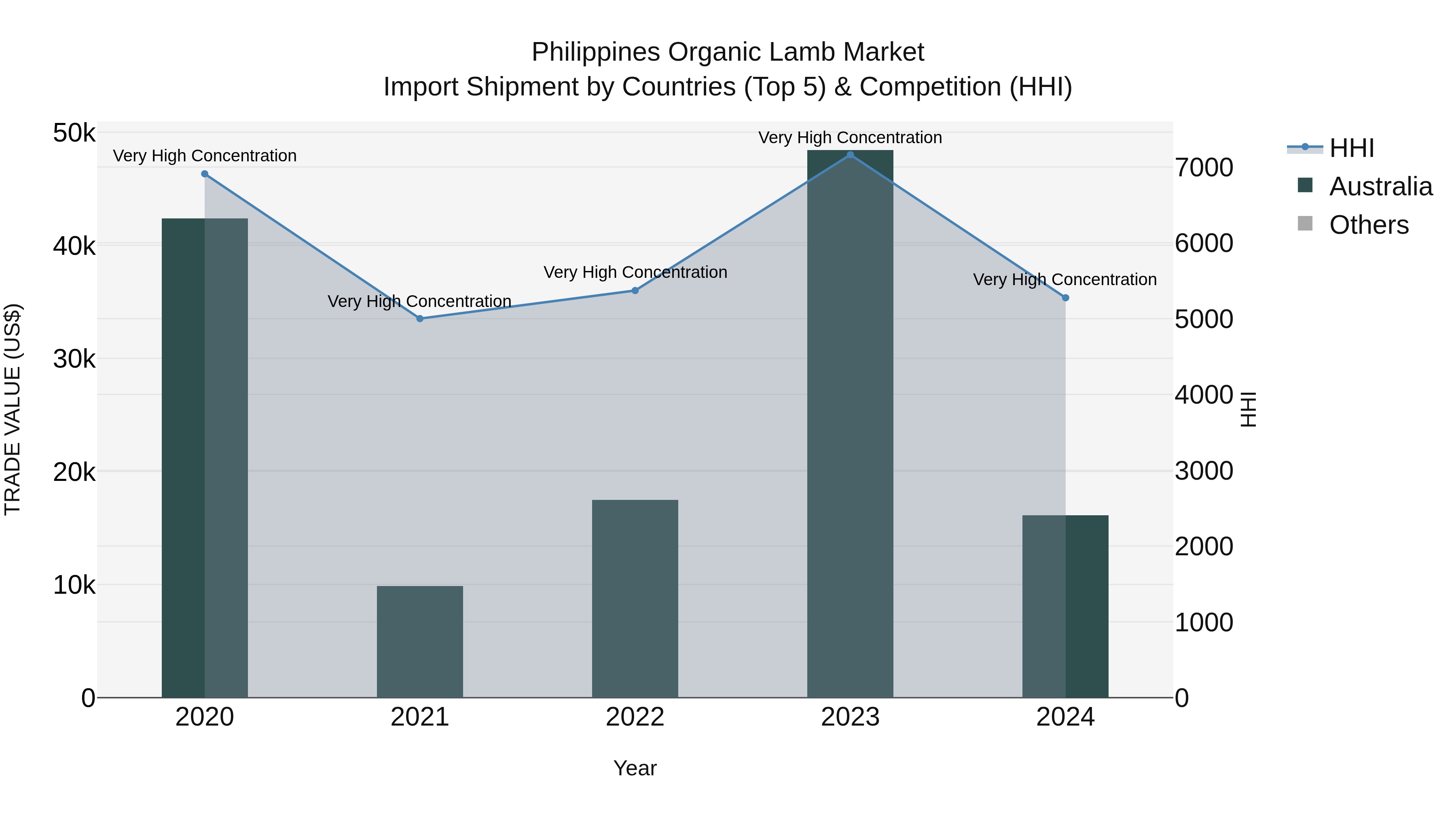Philippines Organic Lamb Market Top 5 Importing Countries and Market Competition (HHI) Analysis