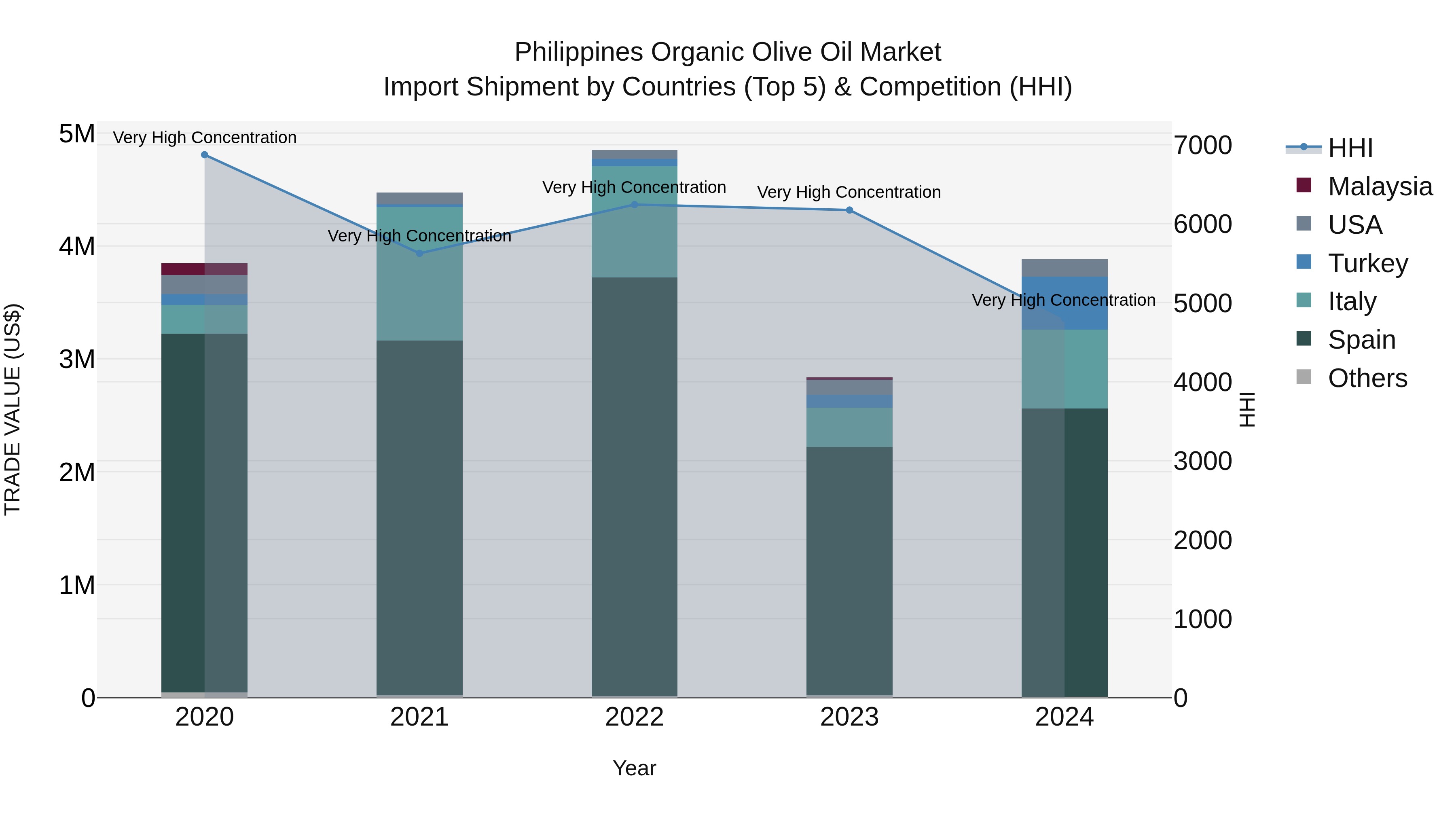Philippines Organic Olive Oil Market Top 5 Importing Countries and Market Competition (HHI) Analysis