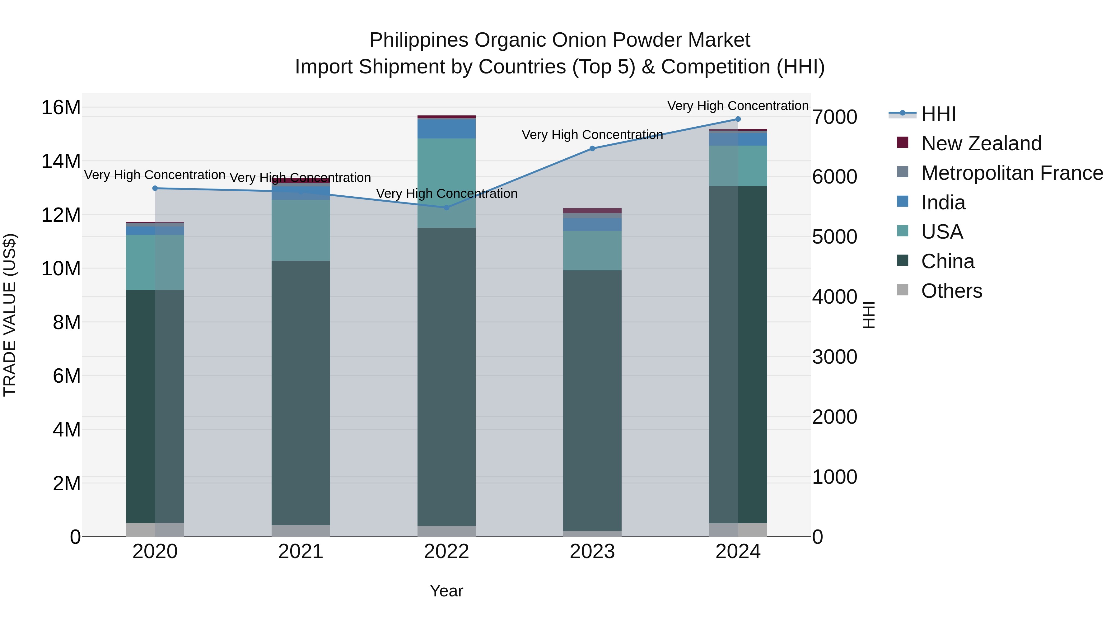 Philippines Organic Onion Powder Market Top 5 Importing Countries and Market Competition (HHI) Analysis