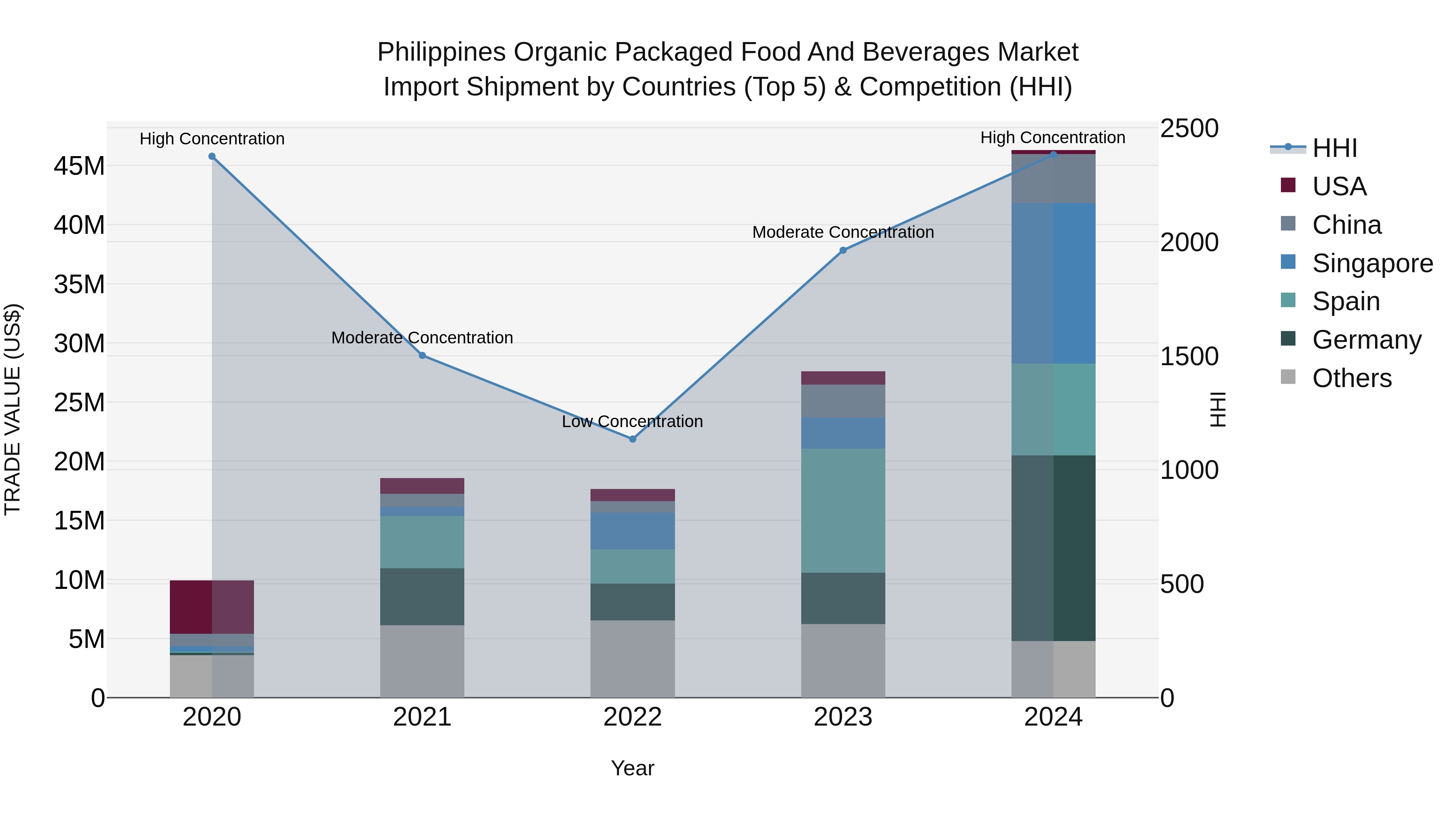 Philippines Organic Packaged Food And Beverages Market Top 5 Importing Countries and Market Competition (HHI) Analysis