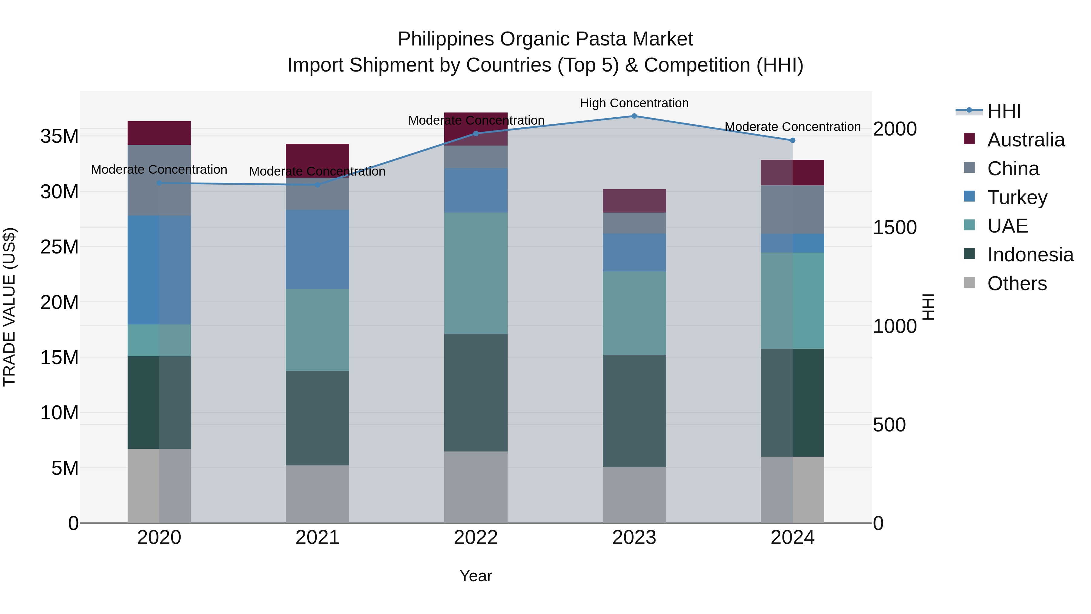 Philippines Organic Pasta Market Top 5 Importing Countries and Market Competition (HHI) Analysis