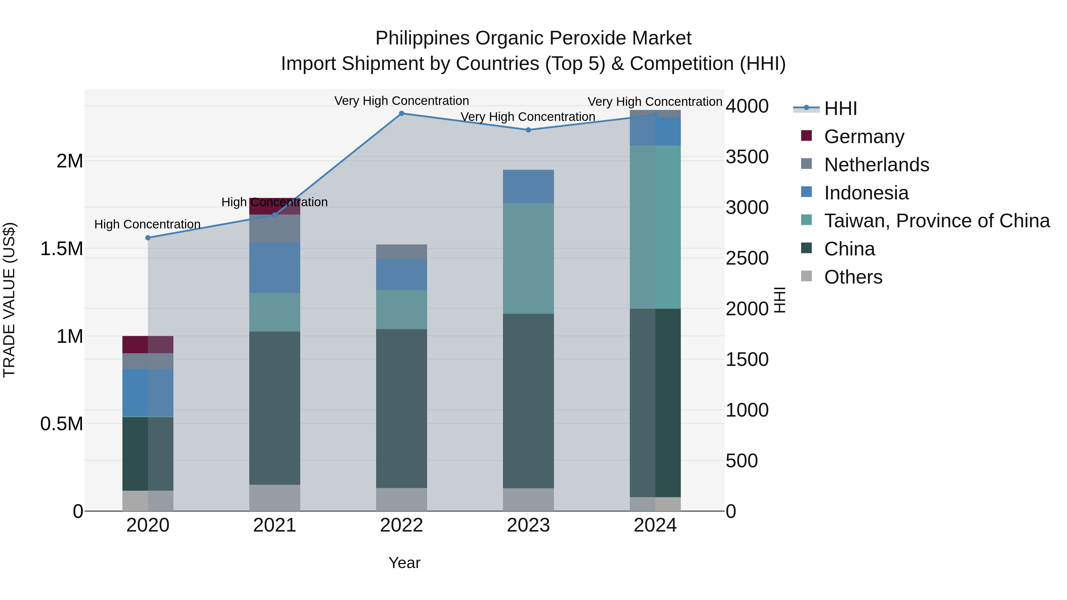 Philippines Organic Peroxide Market Top 5 Importing Countries and Market Competition (HHI) Analysis