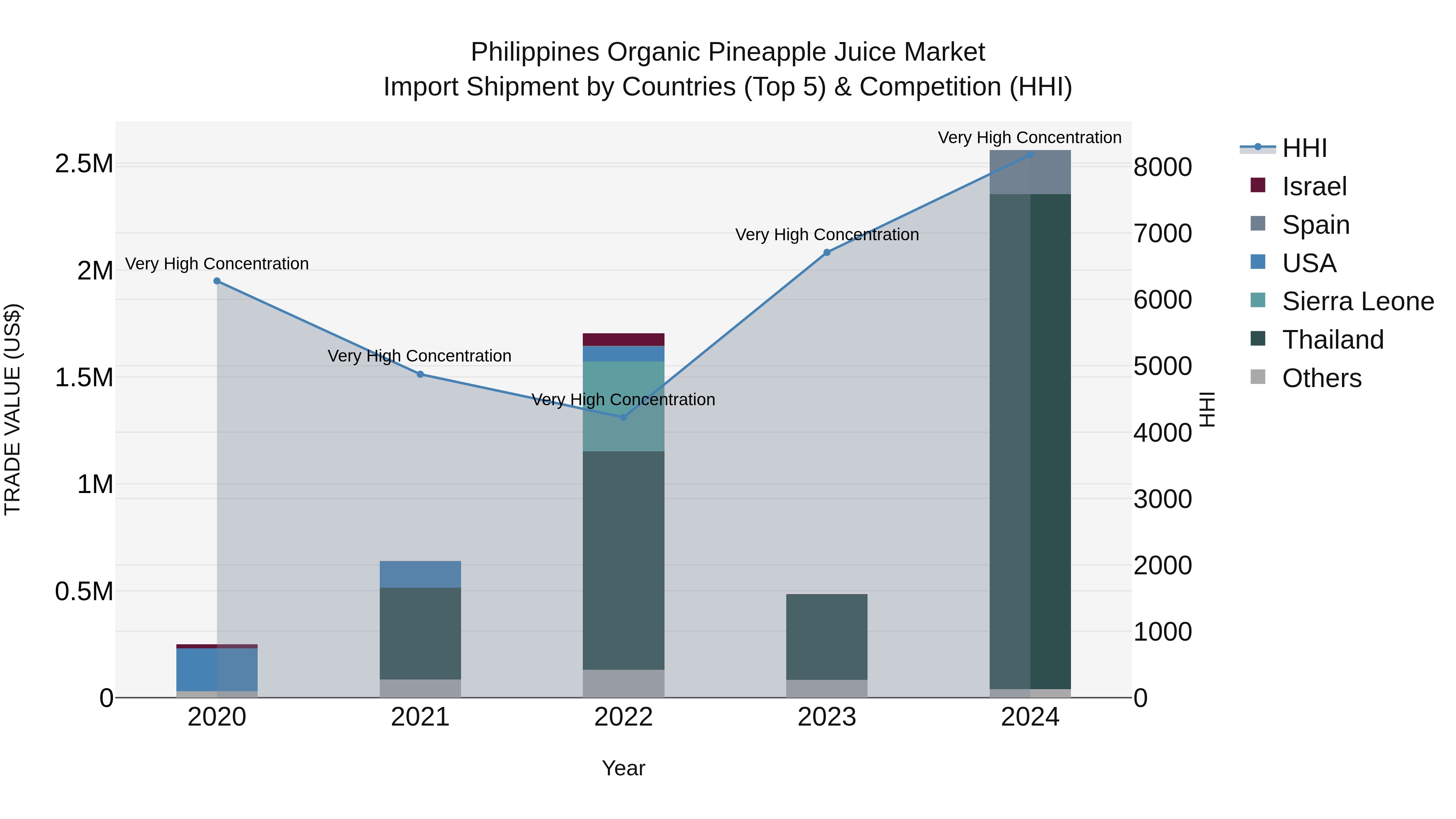 Philippines Organic Pineapple Juice Market Top 5 Importing Countries and Market Competition (HHI) Analysis