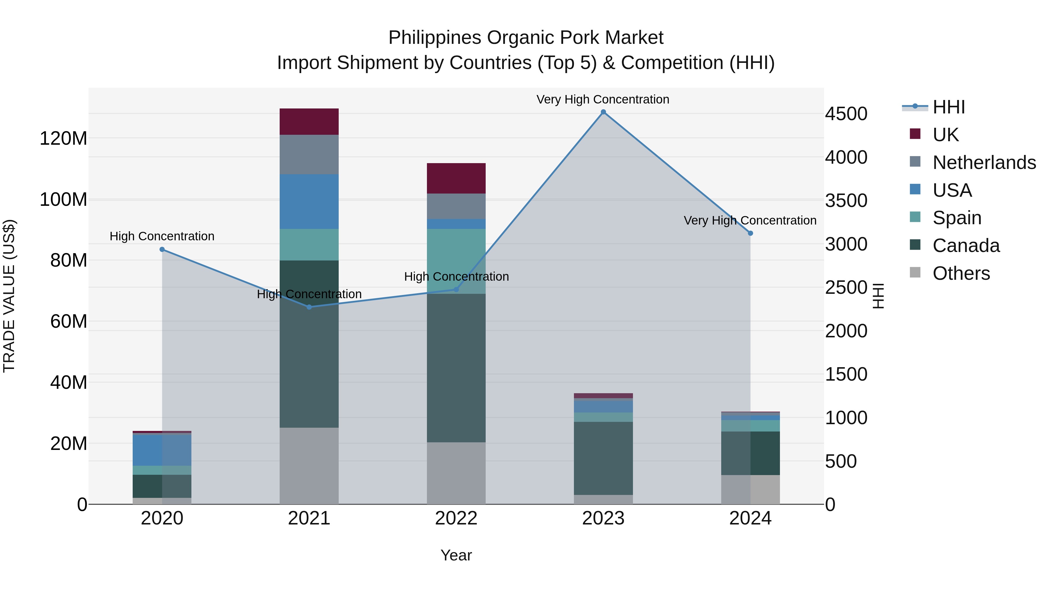 Philippines Organic Pork Market Top 5 Importing Countries and Market Competition (HHI) Analysis
