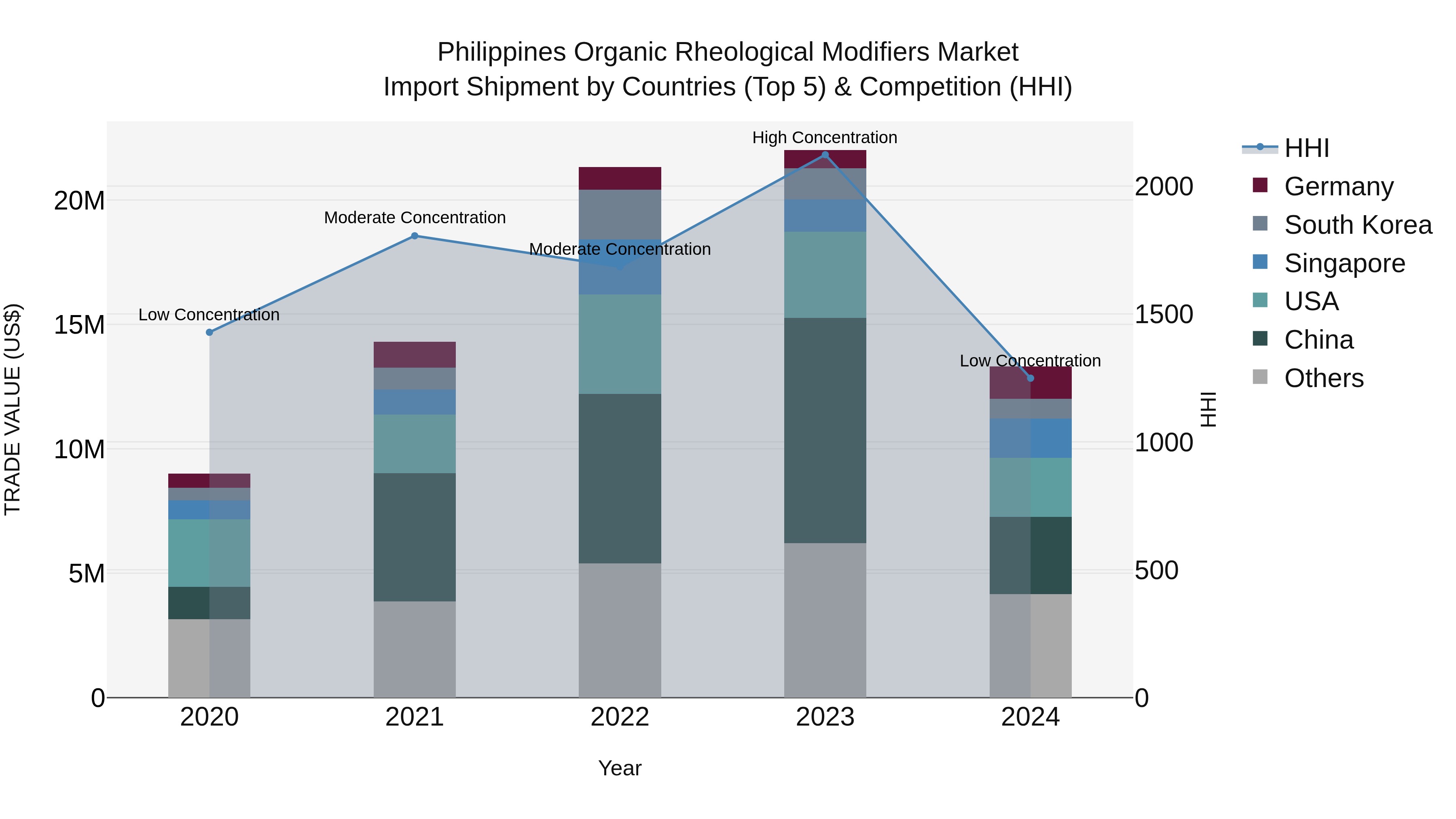 Philippines Organic Rheological Modifiers Market Top 5 Importing Countries and Market Competition (HHI) Analysis