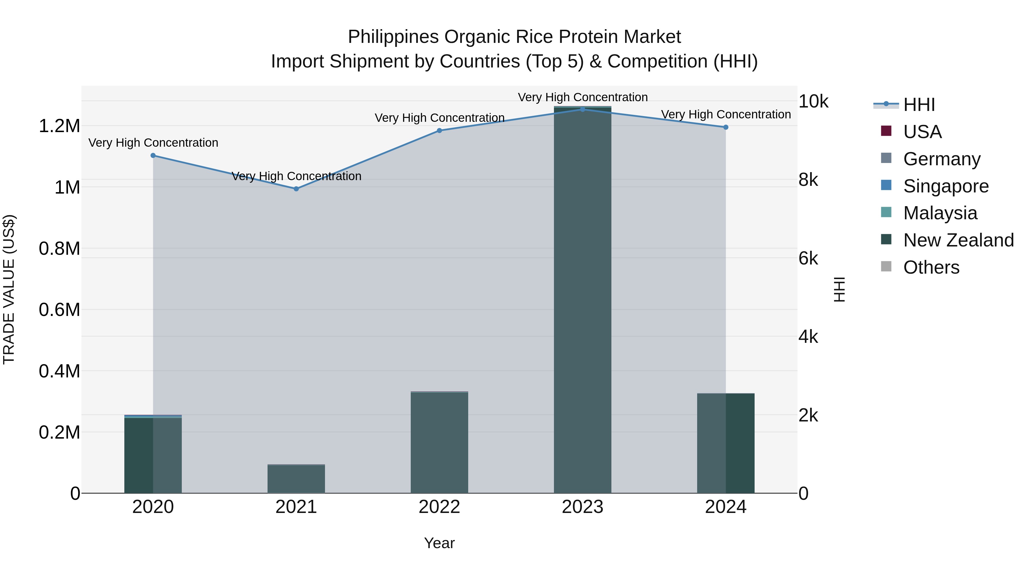 Philippines Organic Rice Protein Market Top 5 Importing Countries and Market Competition (HHI) Analysis