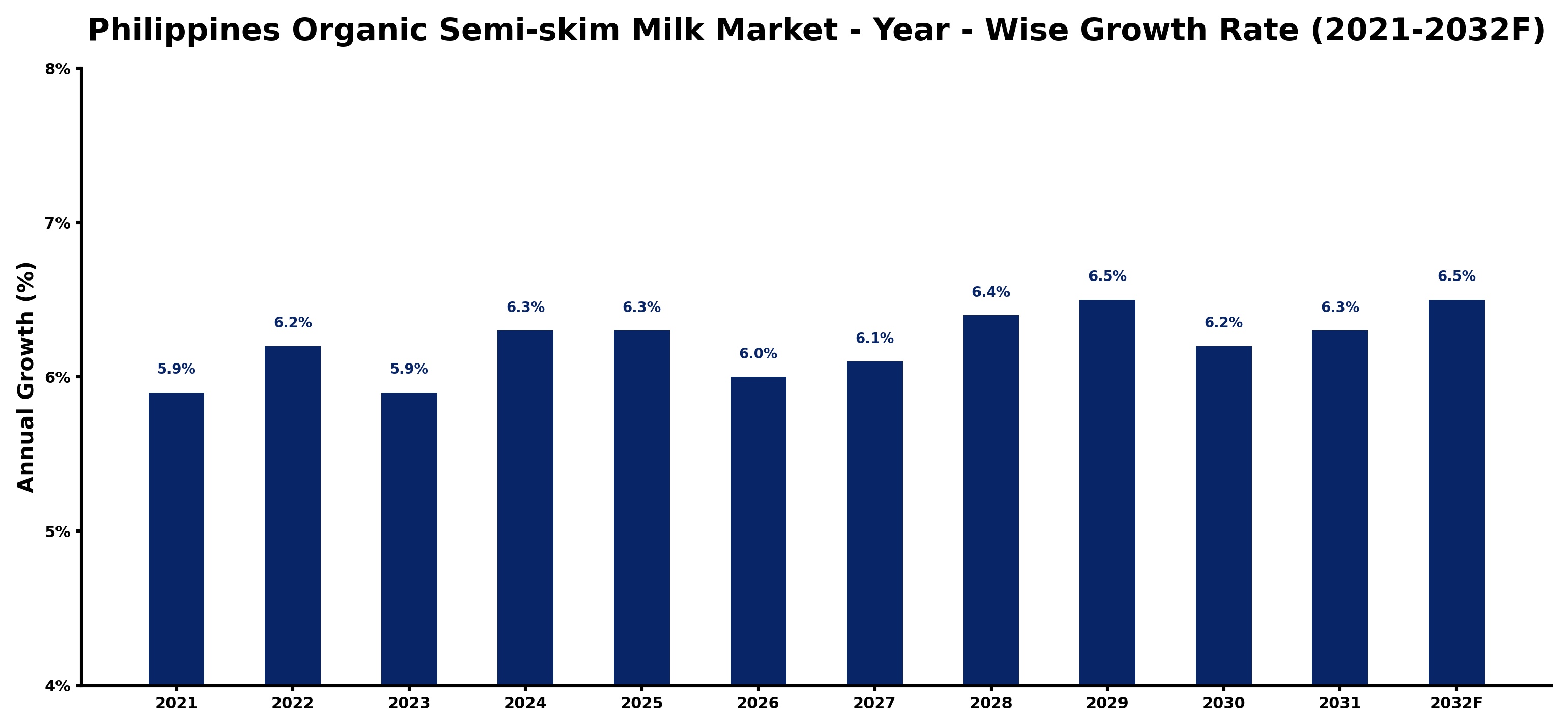 Philippines Organic Semi-skim Milk Market Year-wise Growth Rate and Key Drivers