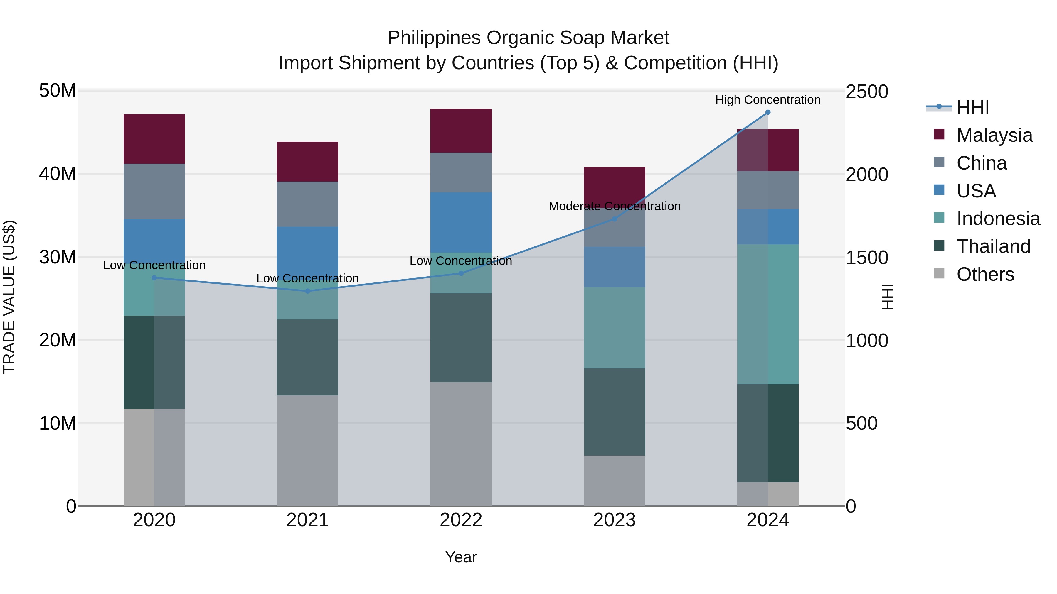 Philippines Organic Soap Market Top 5 Importing Countries and Market Competition (HHI) Analysis