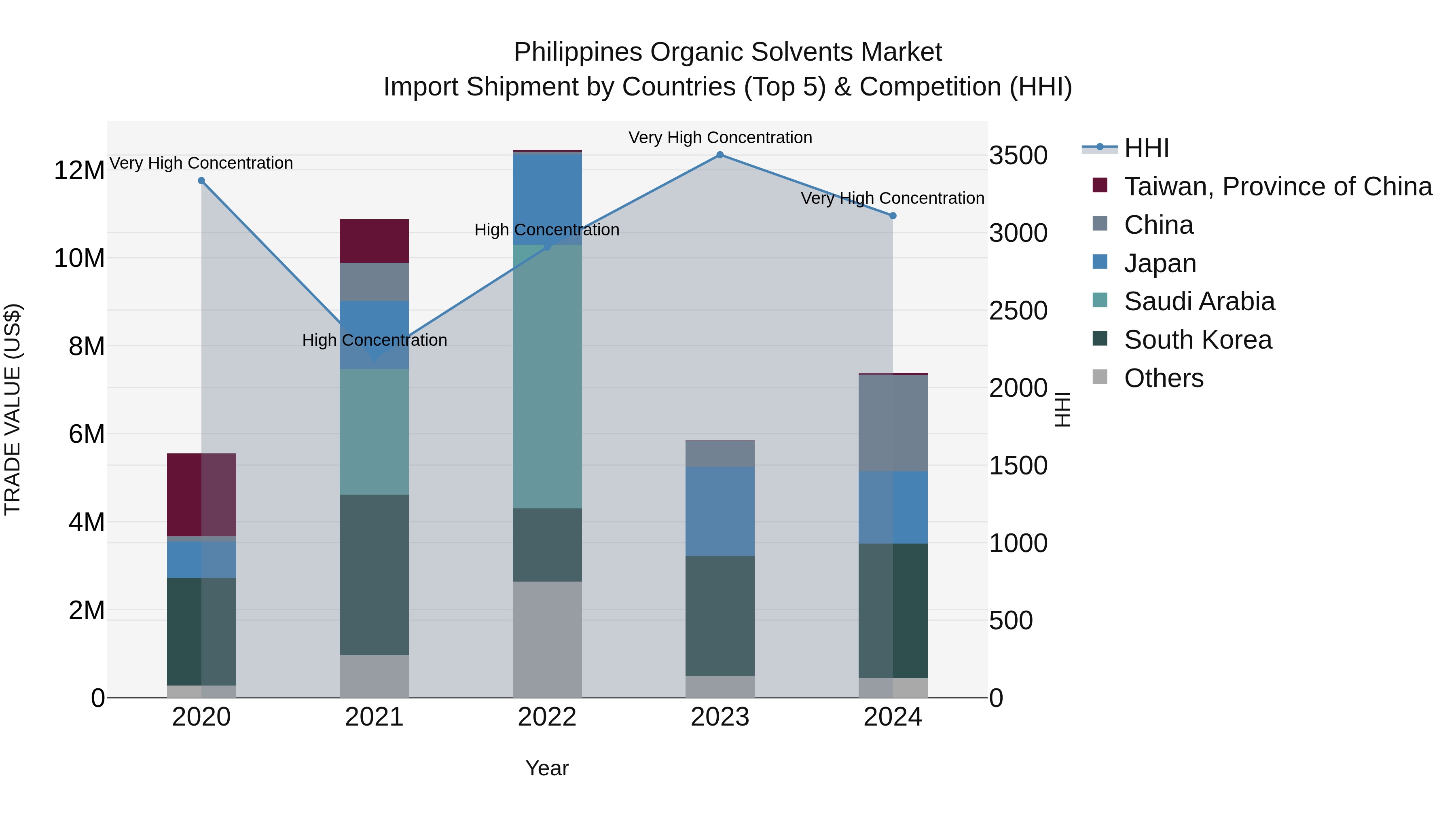 Philippines Organic Solvents Market Top 5 Importing Countries and Market Competition (HHI) Analysis