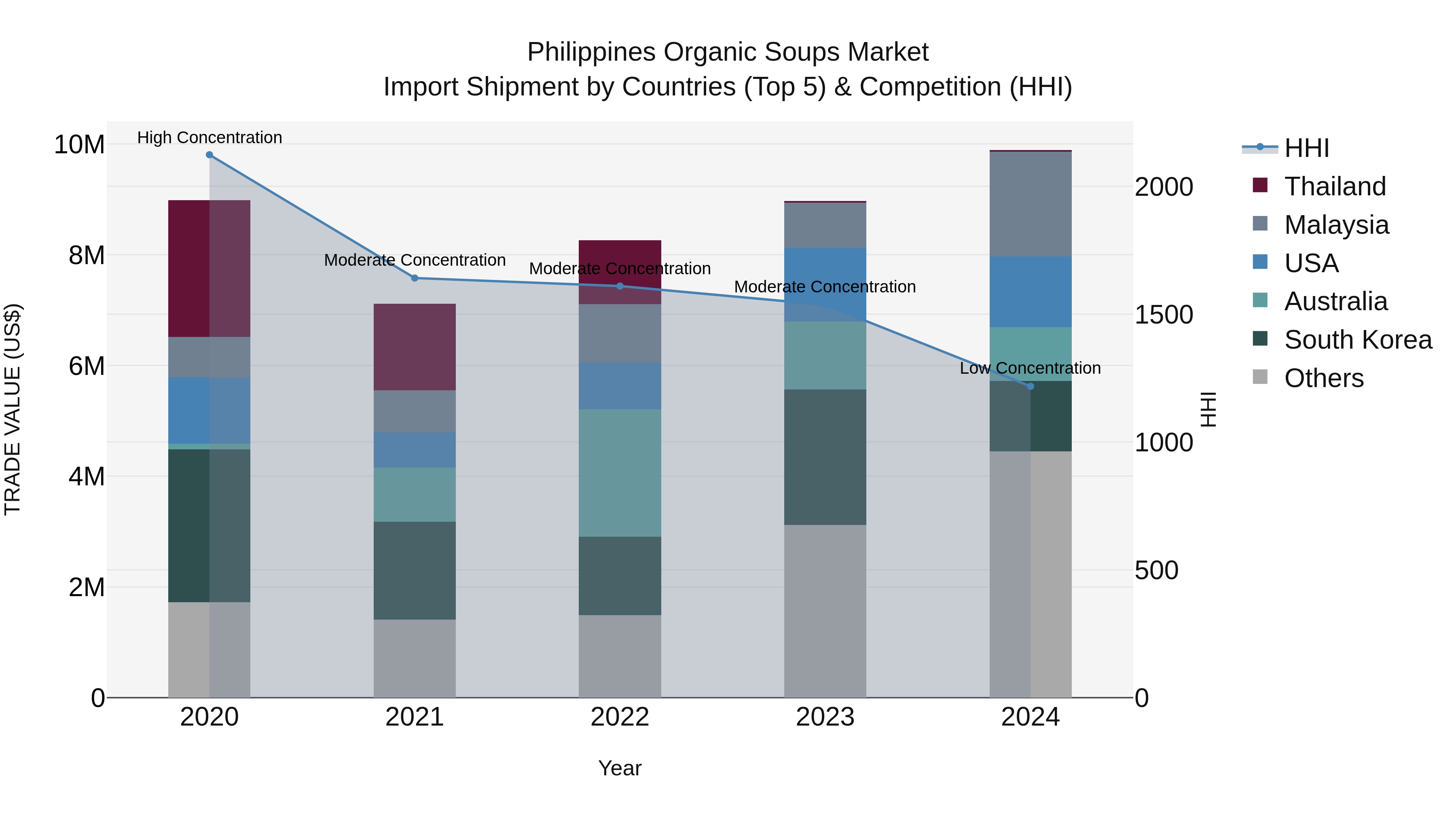 Philippines Organic Soups Market Top 5 Importing Countries and Market Competition (HHI) Analysis