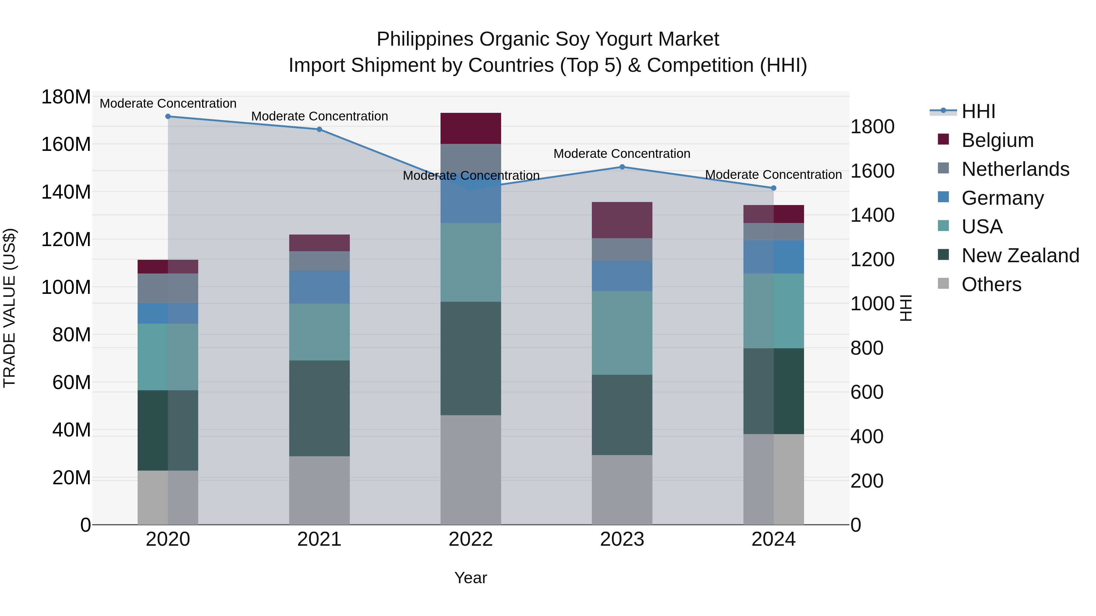 Philippines Organic Soy Yogurt Market Top 5 Importing Countries and Market Competition (HHI) Analysis