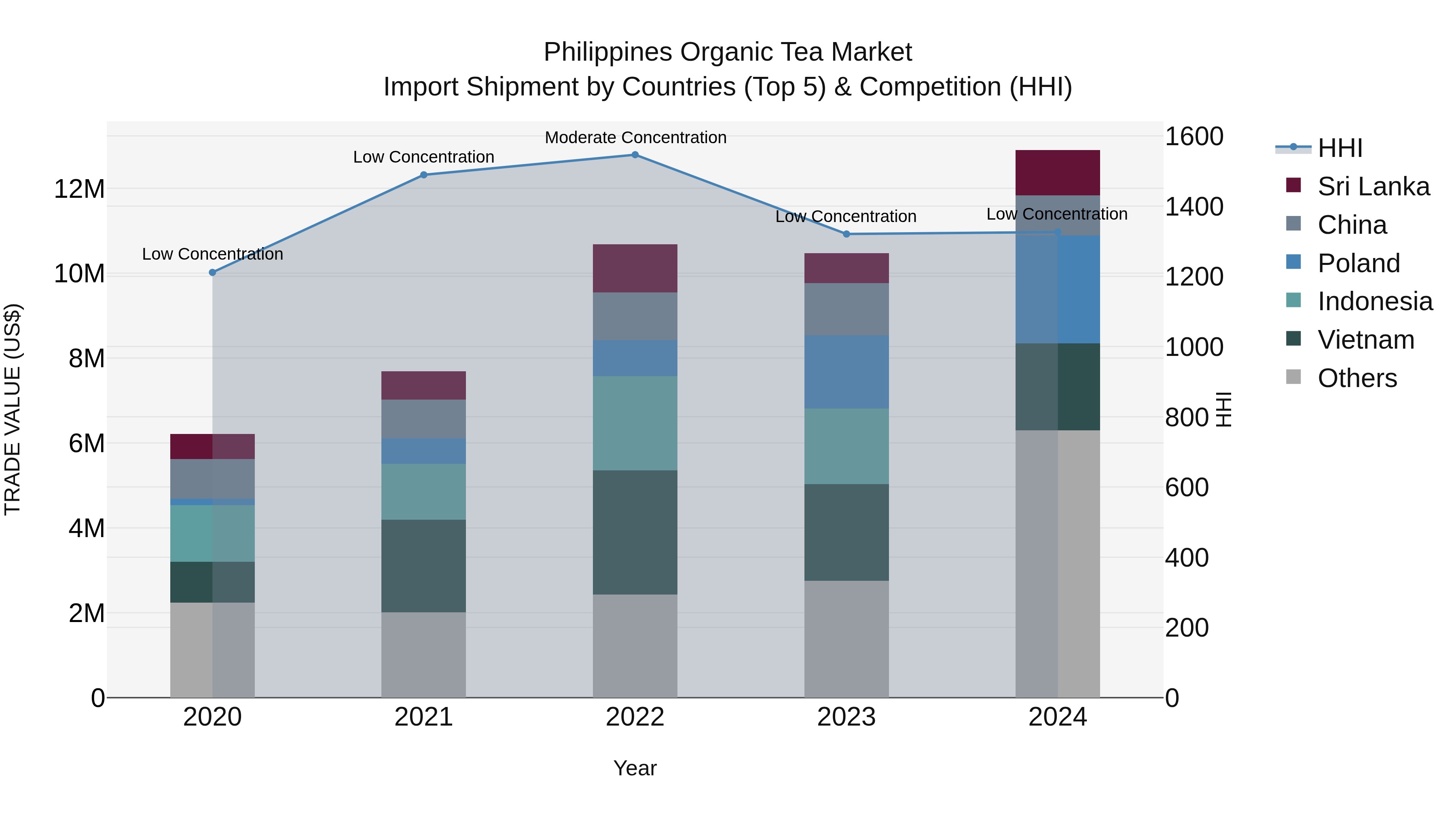 Philippines Organic Tea Market Top 5 Importing Countries and Market Competition (HHI) Analysis