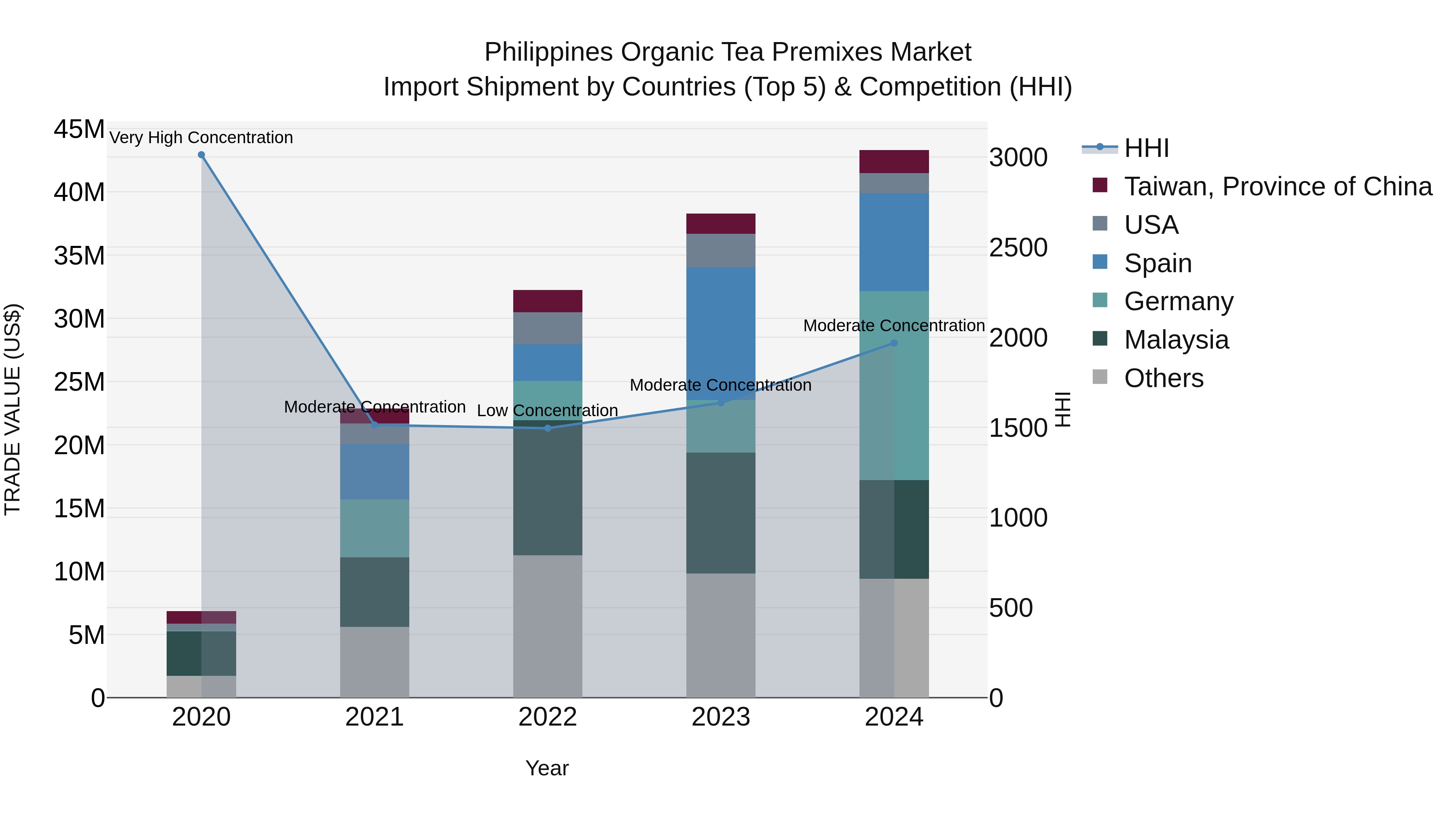 Philippines Organic Tea Premixes Market Top 5 Importing Countries and Market Competition (HHI) Analysis