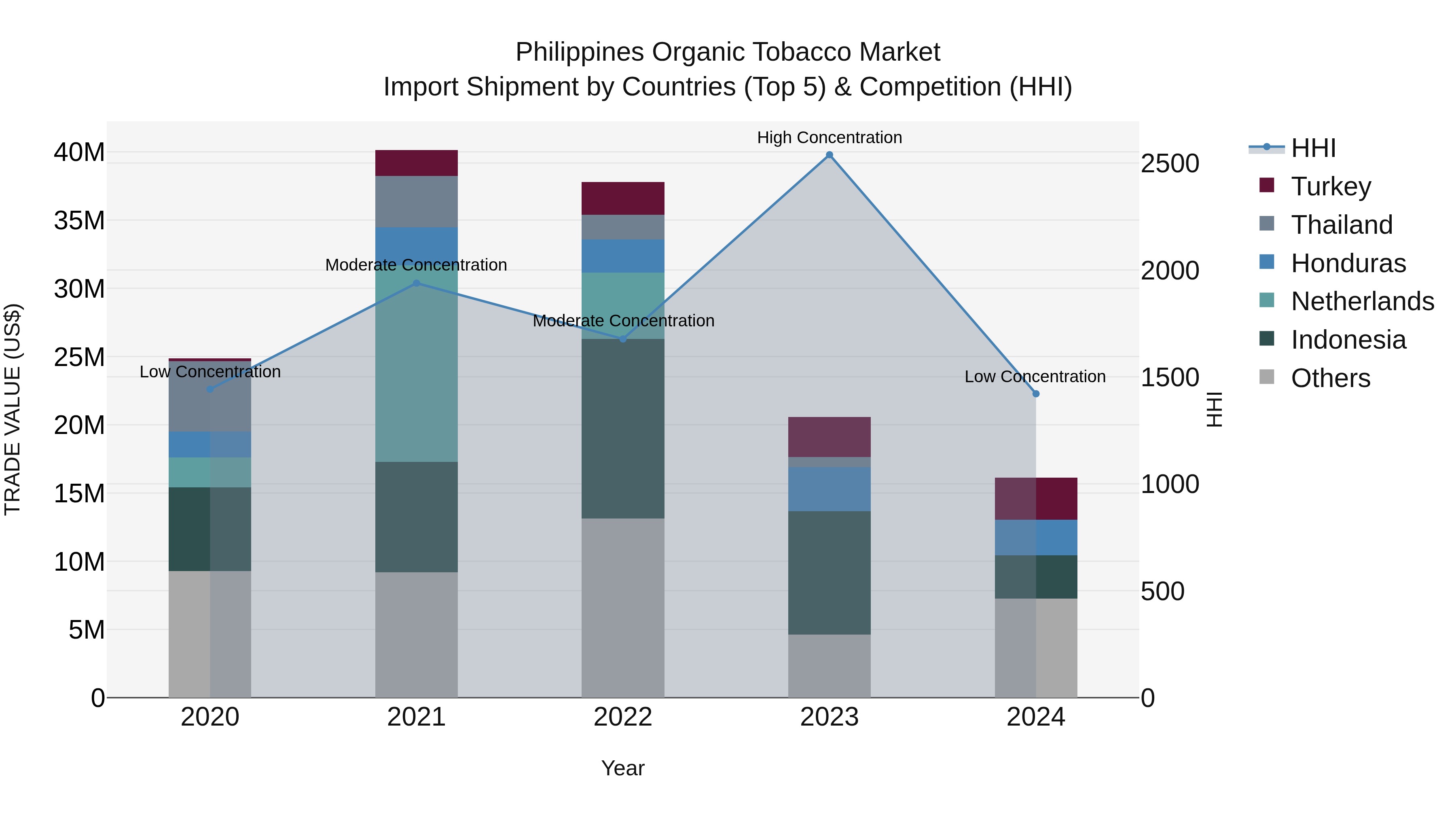 Philippines Organic Tobacco Market Top 5 Importing Countries and Market Competition (HHI) Analysis