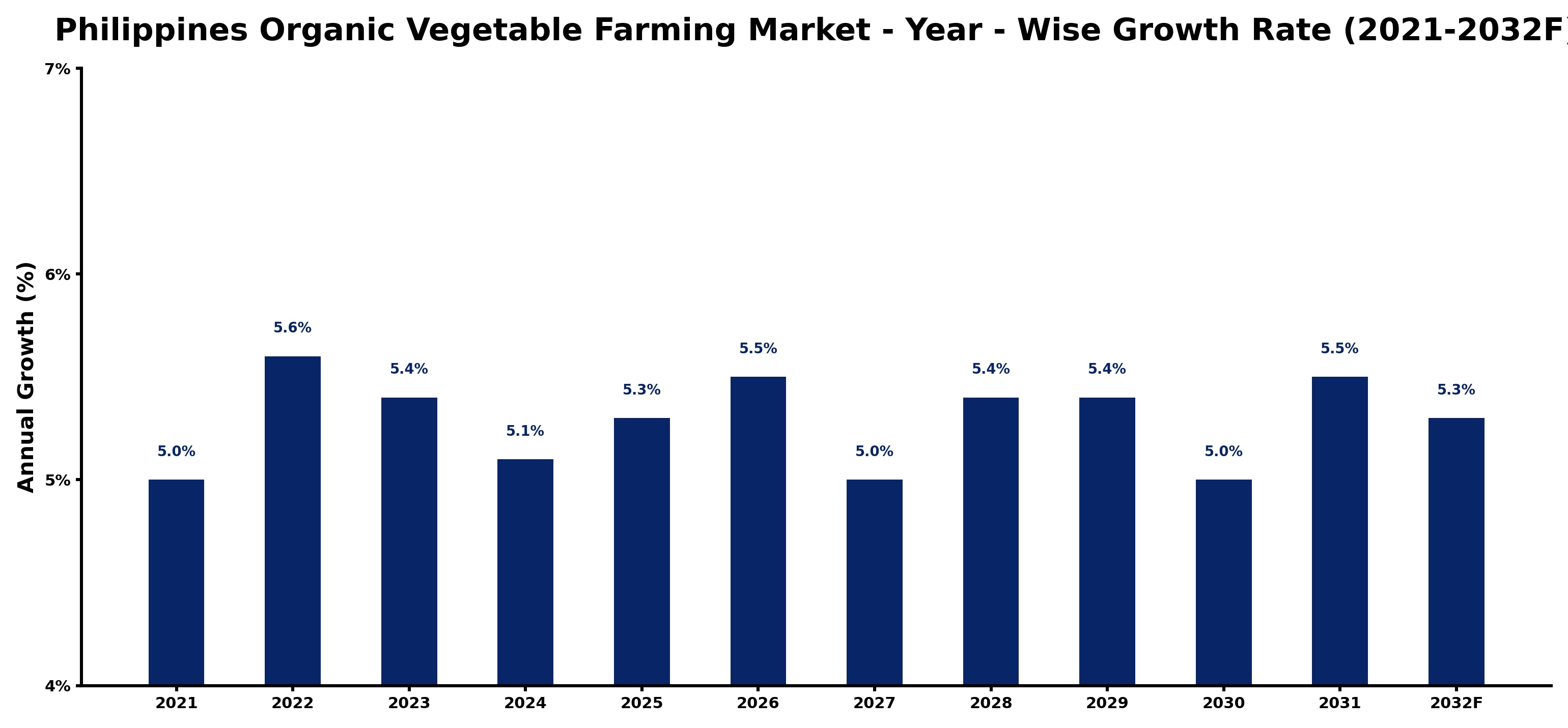 Philippines Organic Vegetable Farming Market Year-wise Growth Rate and Key Drivers