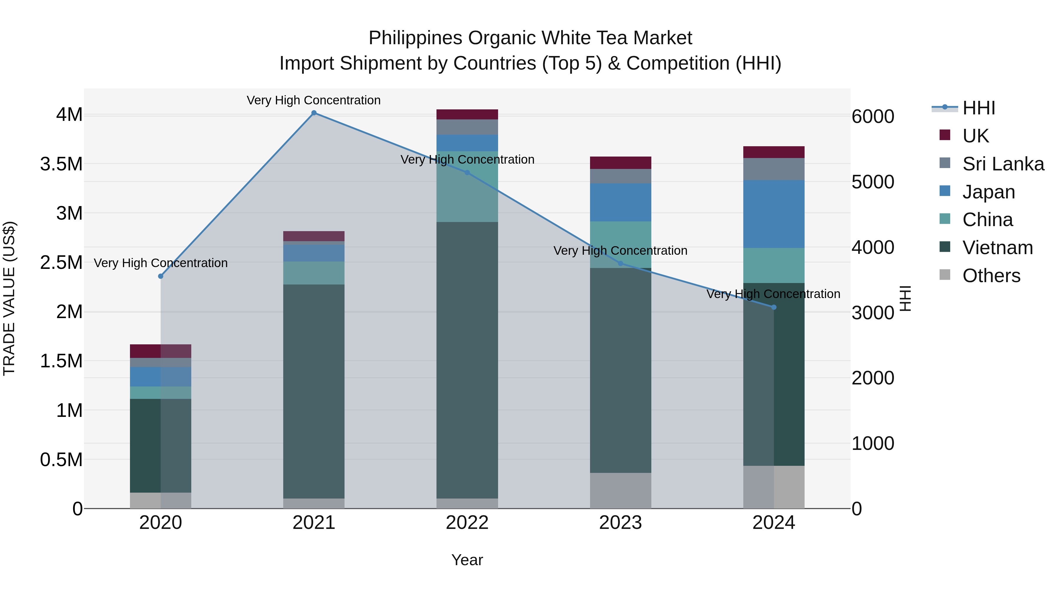 Philippines Organic White Tea Market Top 5 Importing Countries and Market Competition (HHI) Analysis