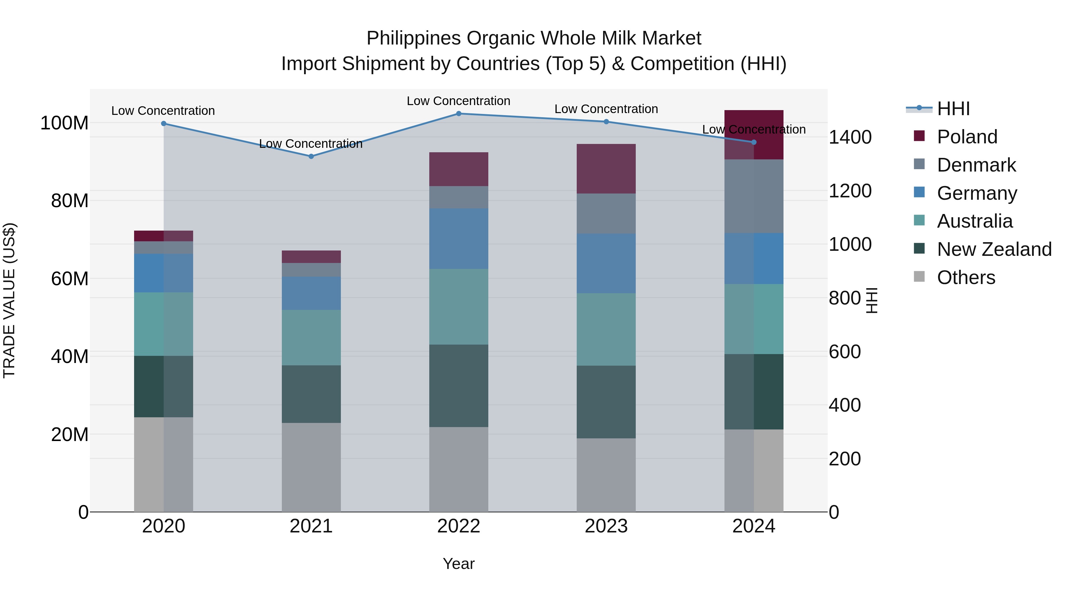 Philippines Organic Whole Milk Market Top 5 Importing Countries and Market Competition (HHI) Analysis