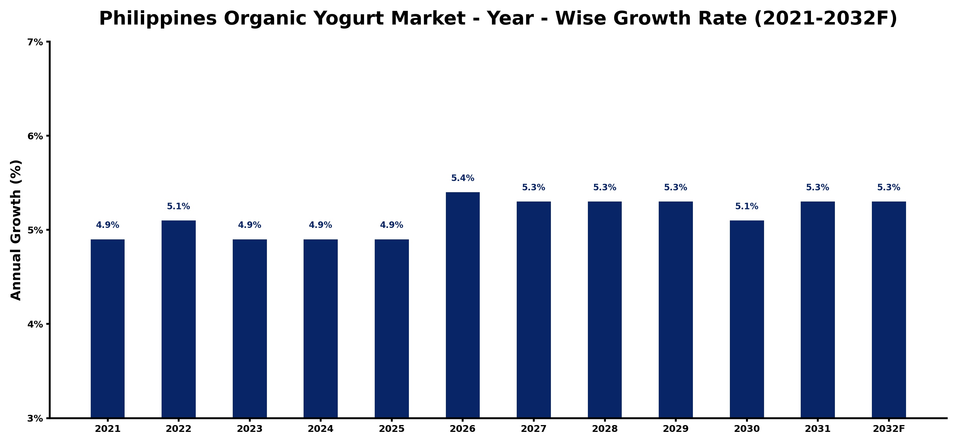 Philippines Organic Yogurt Market Year-wise Growth Rate and Key Drivers
