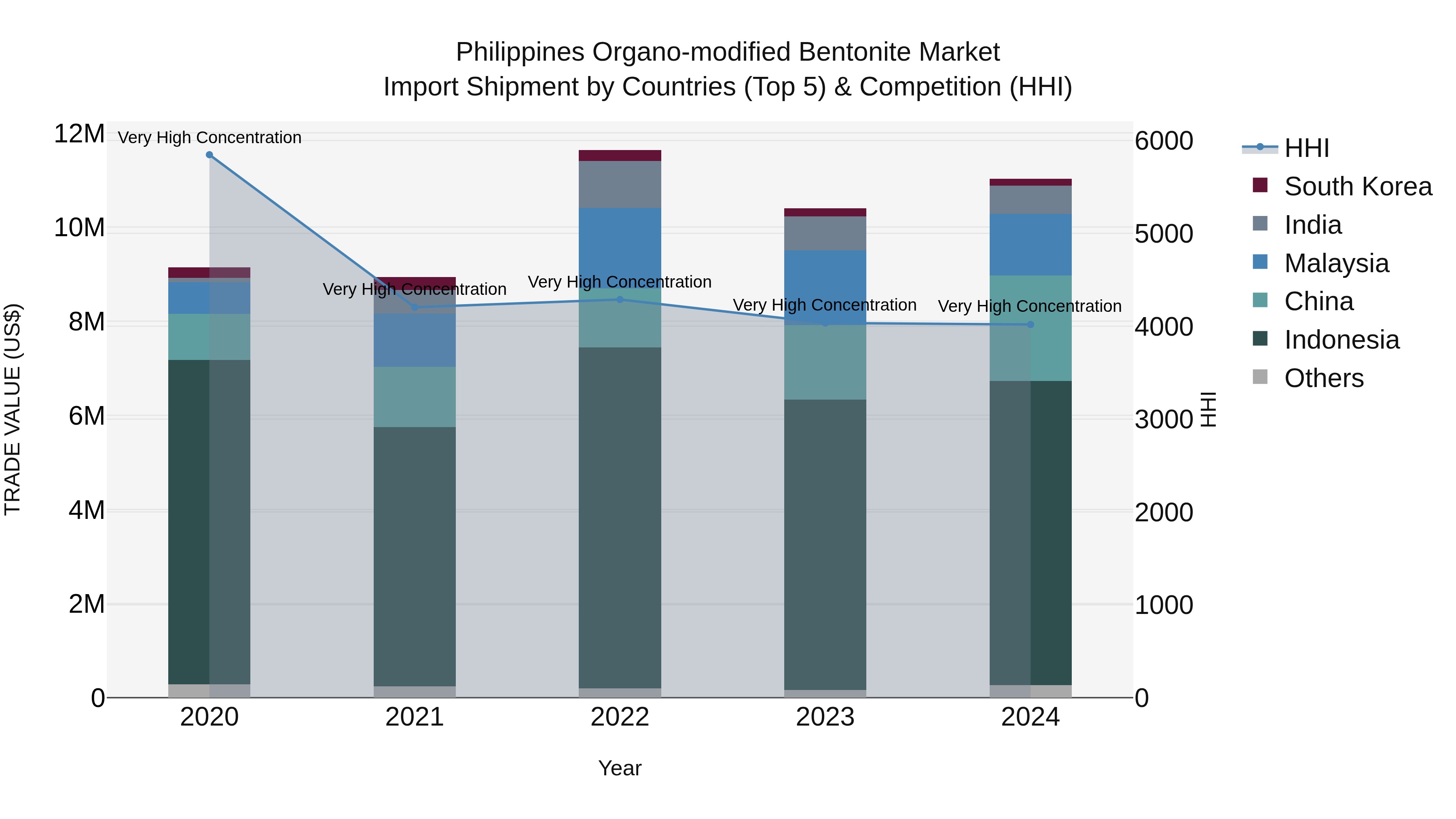 Philippines Organo Modified Bentonite Market Top 5 Importing Countries and Market Competition (HHI) Analysis
