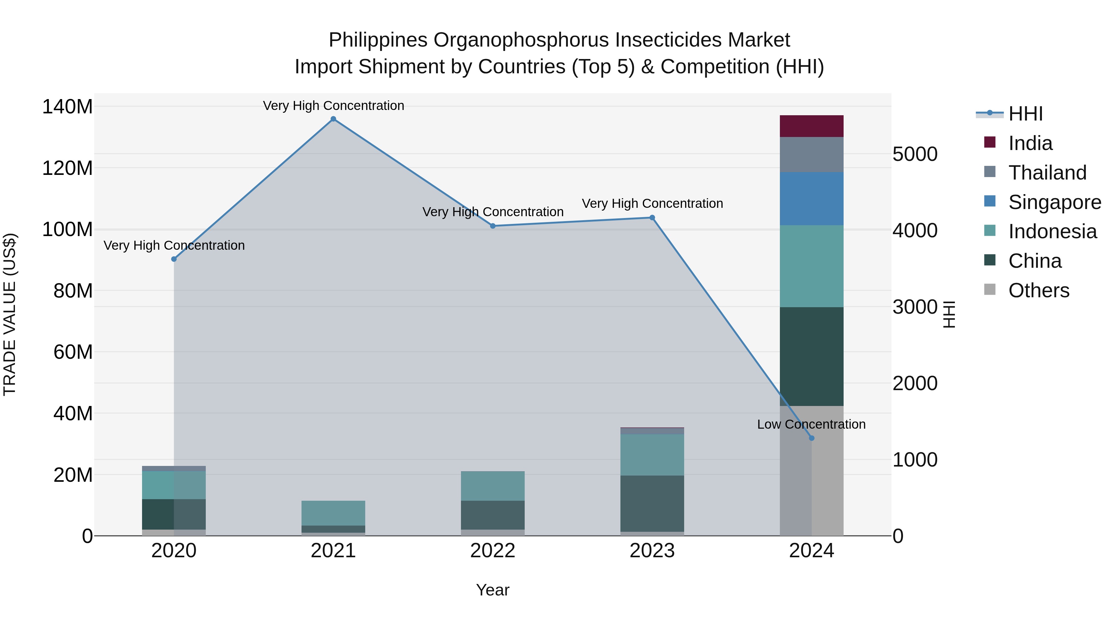 Philippines Organophosphorus Insecticides Market Top 5 Importing Countries and Market Competition (HHI) Analysis