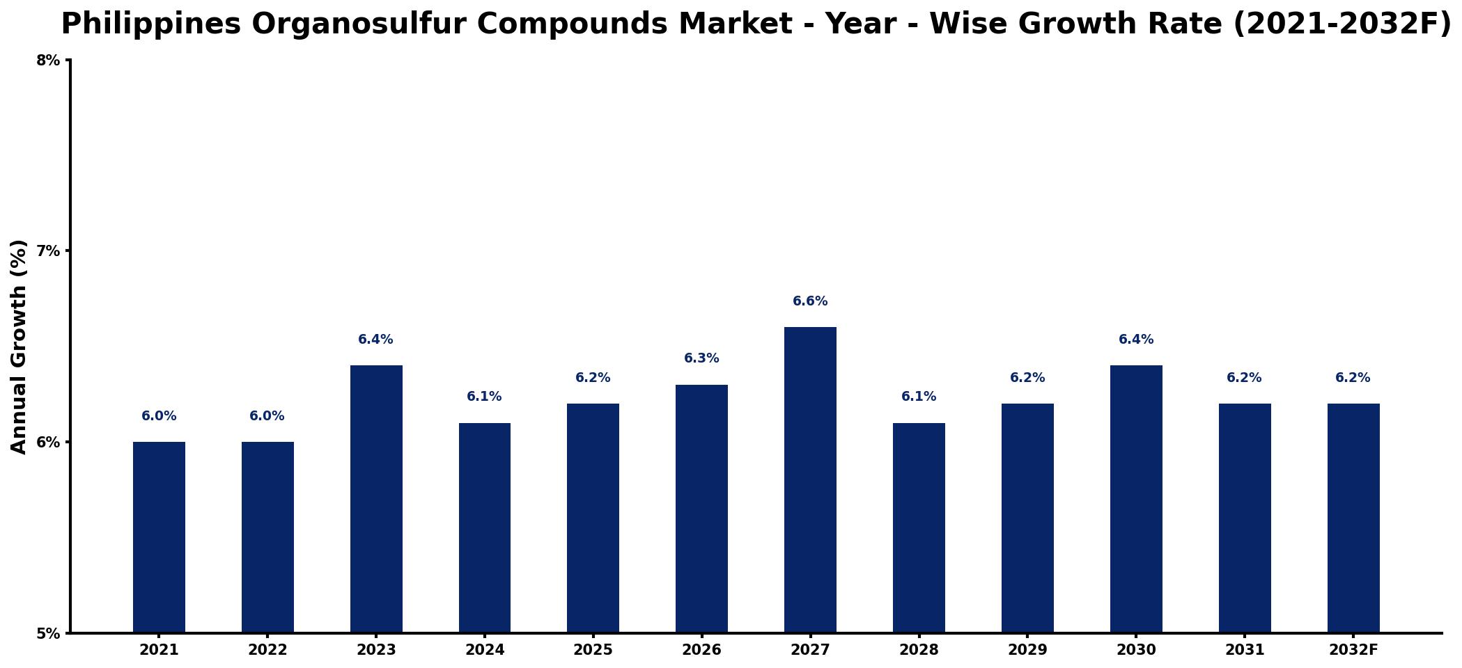 Philippines Organosulfur Compounds Market Year-wise Growth Rate and Key Drivers